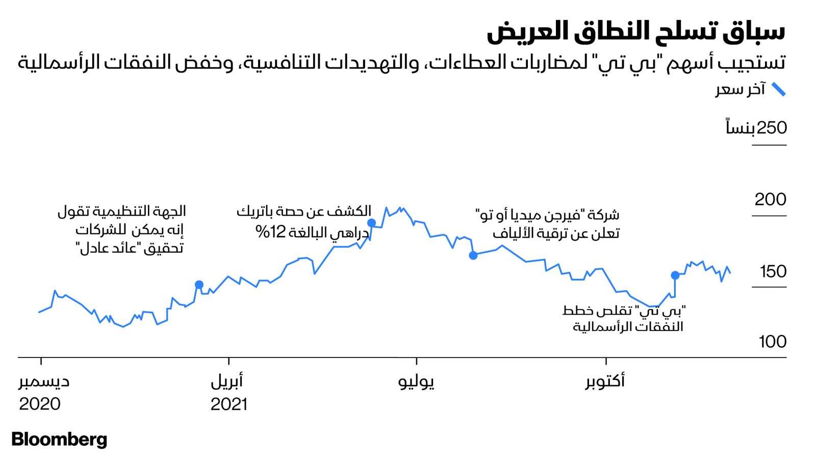 المصدر: بلومبرغ