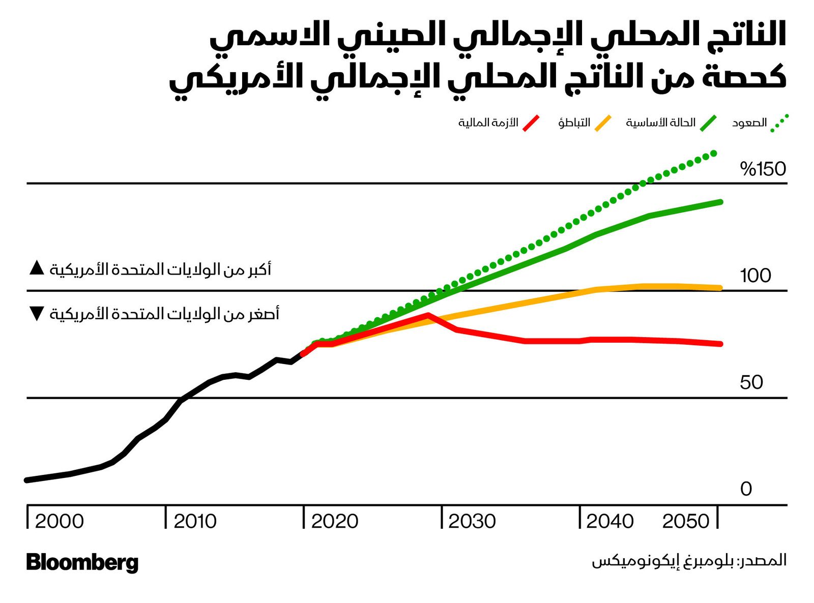 المصدر: بلومبرغ