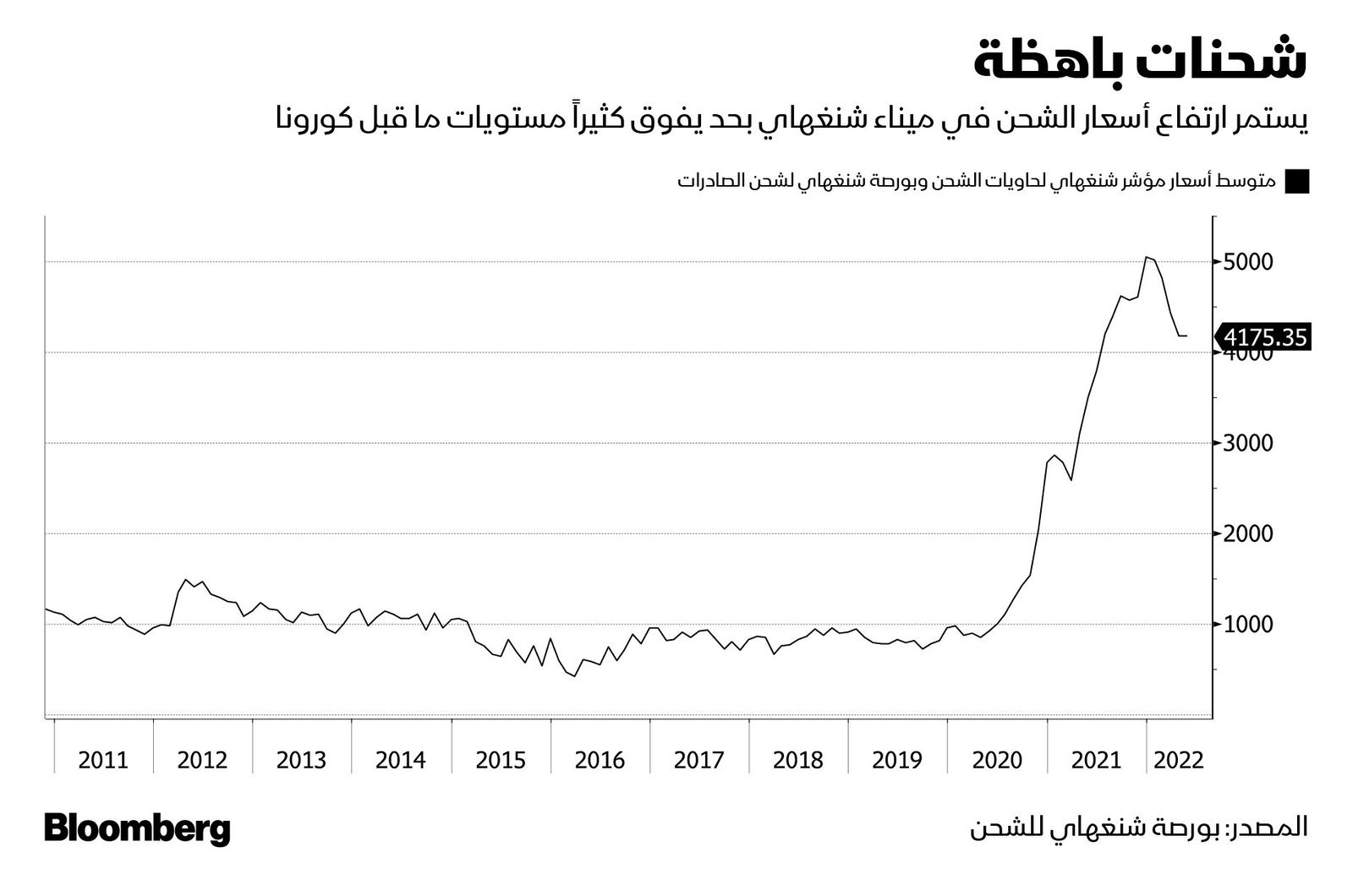 المصدر: بلومبرغ