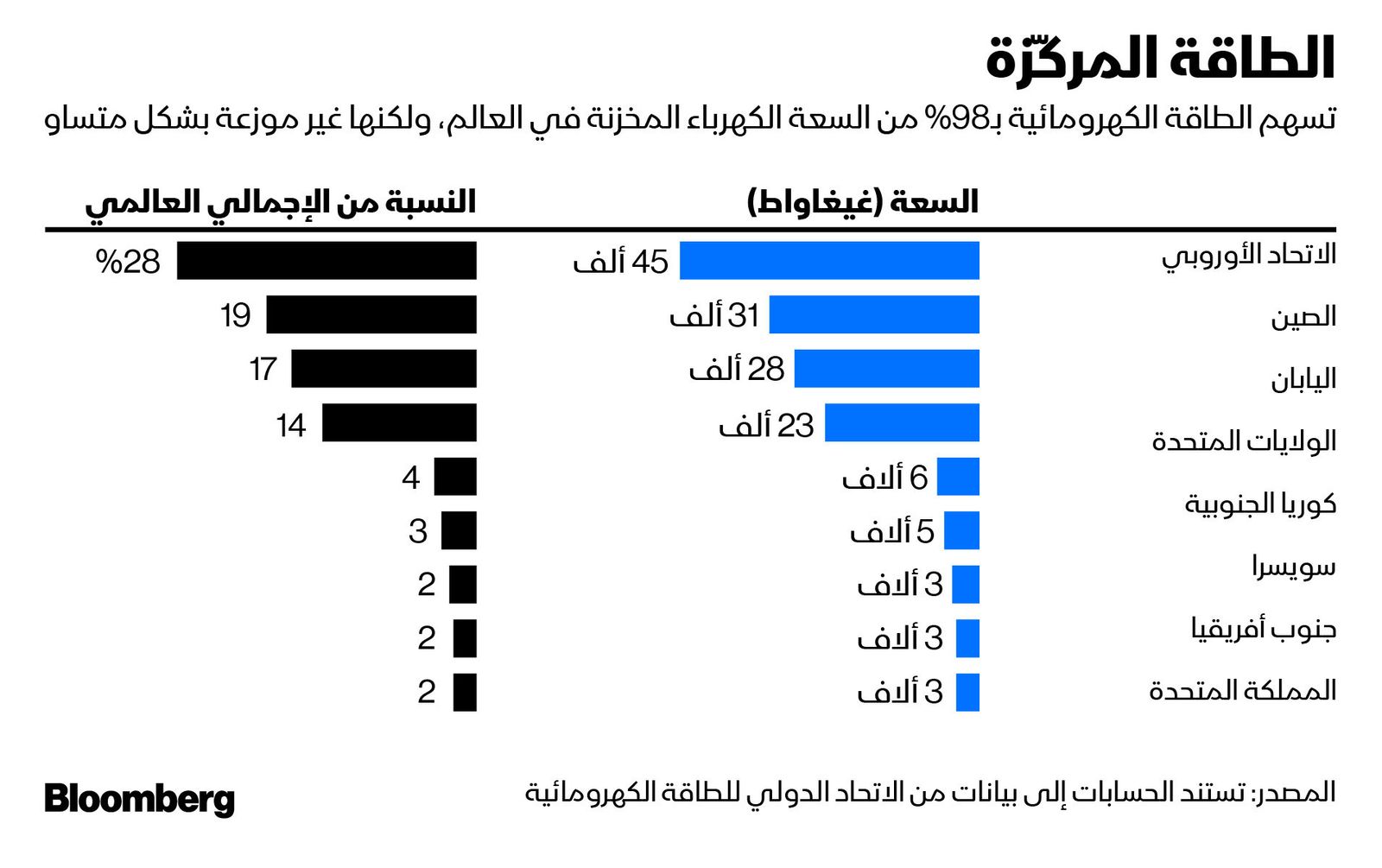 المصدر: بلومبرغ