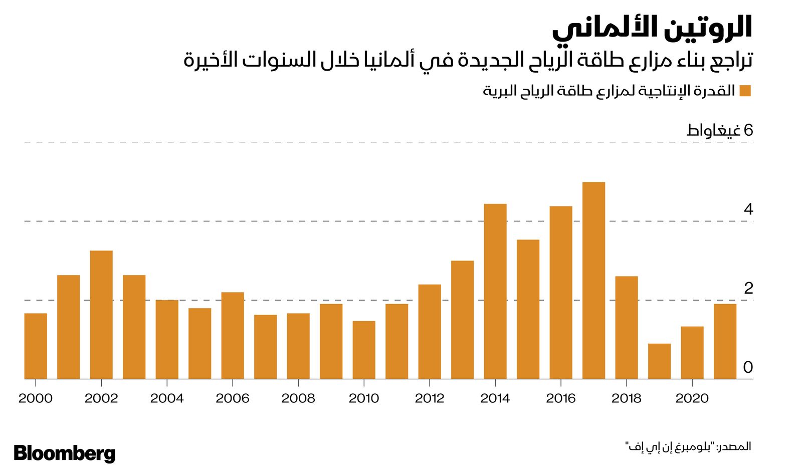 المصدر: بلومبرغ