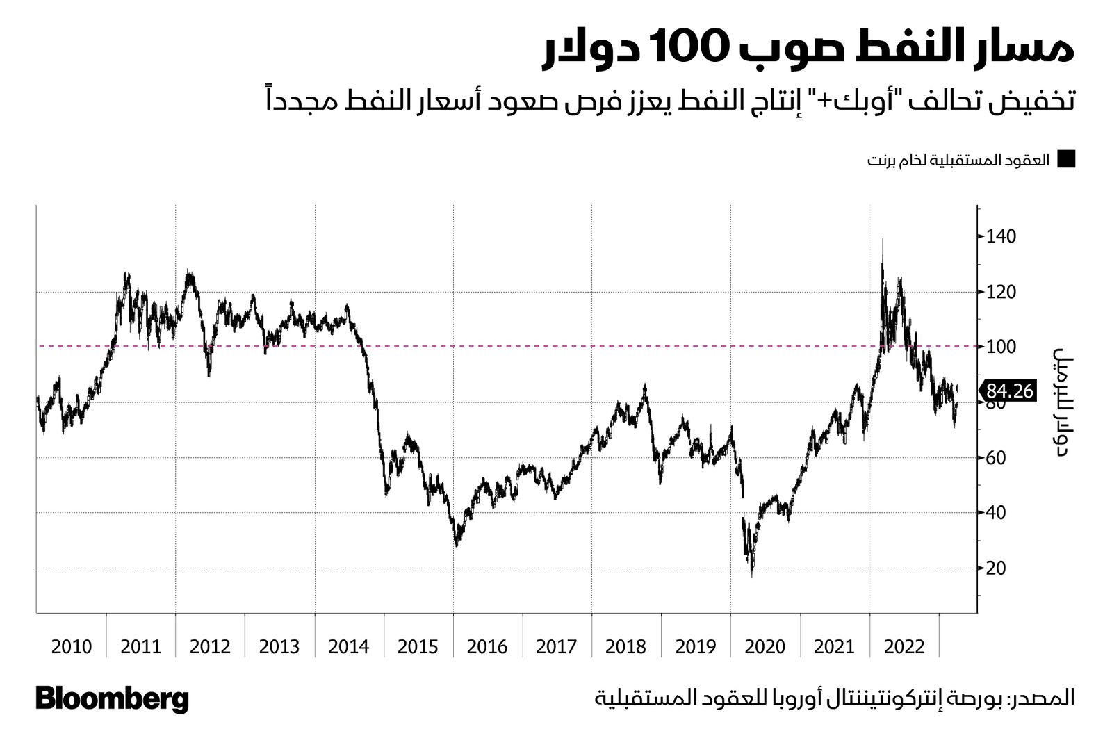 المصدر: بلومبرغ