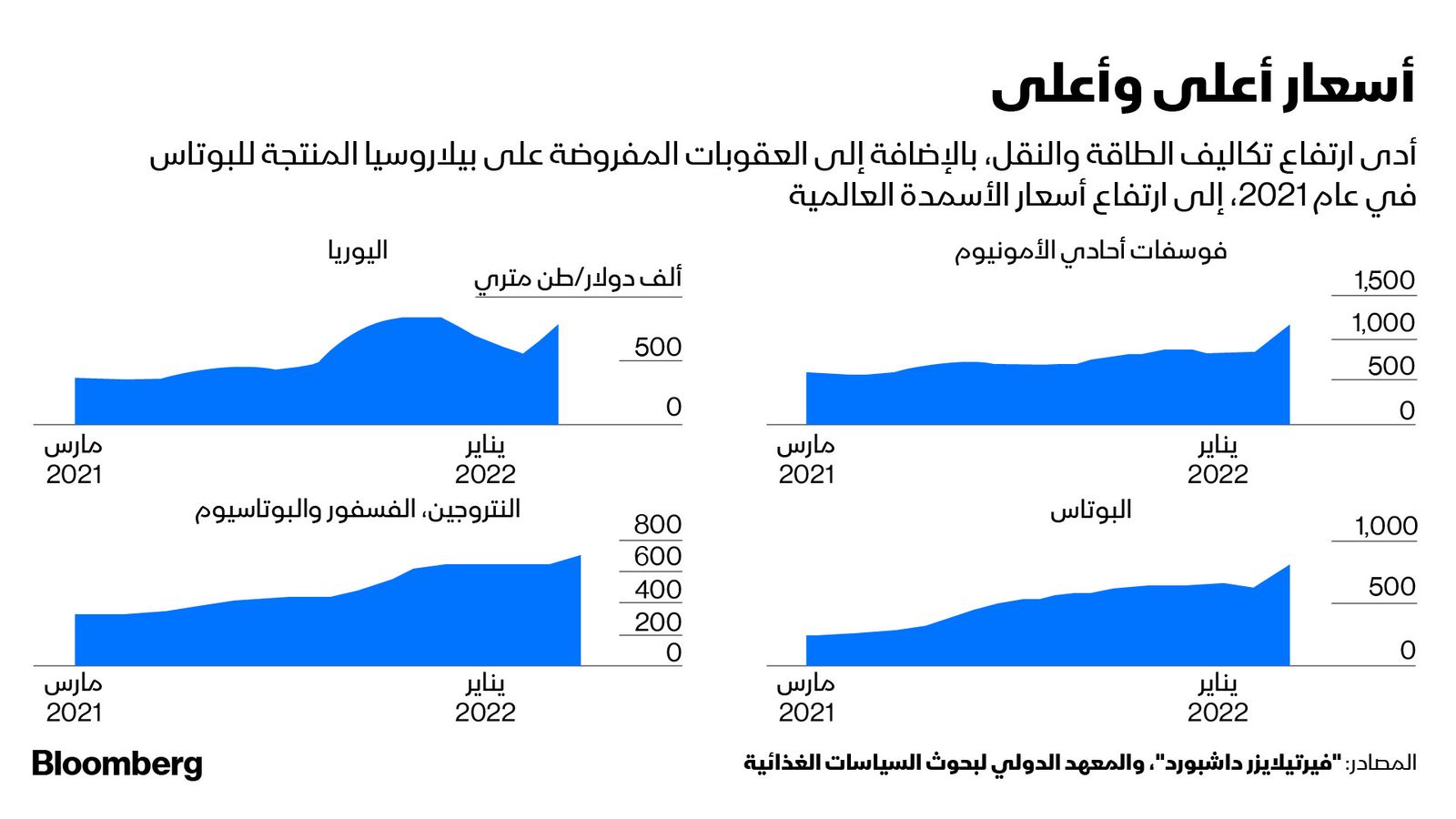 المصدر: بلومبرغ