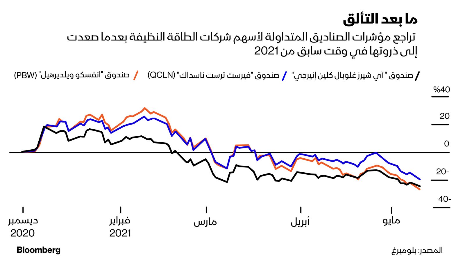 المصدر: بلومبرغ