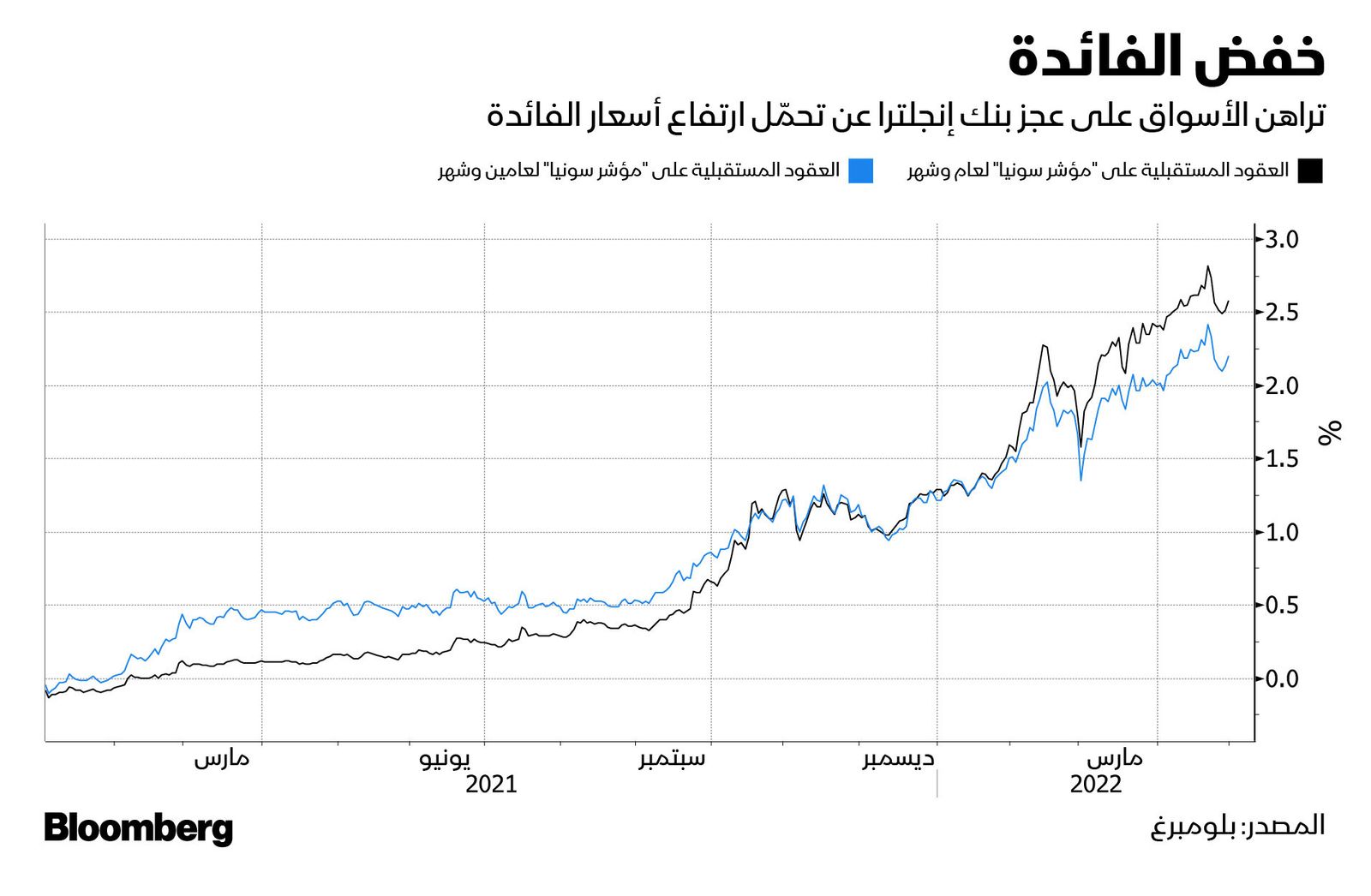المصدر: بلومبرغ