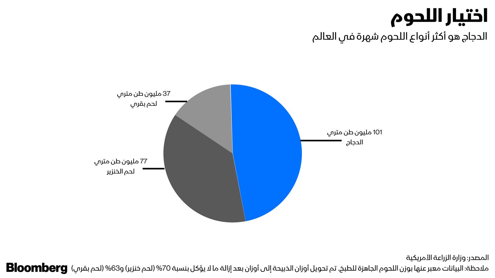 المصدر: بلومبرغ