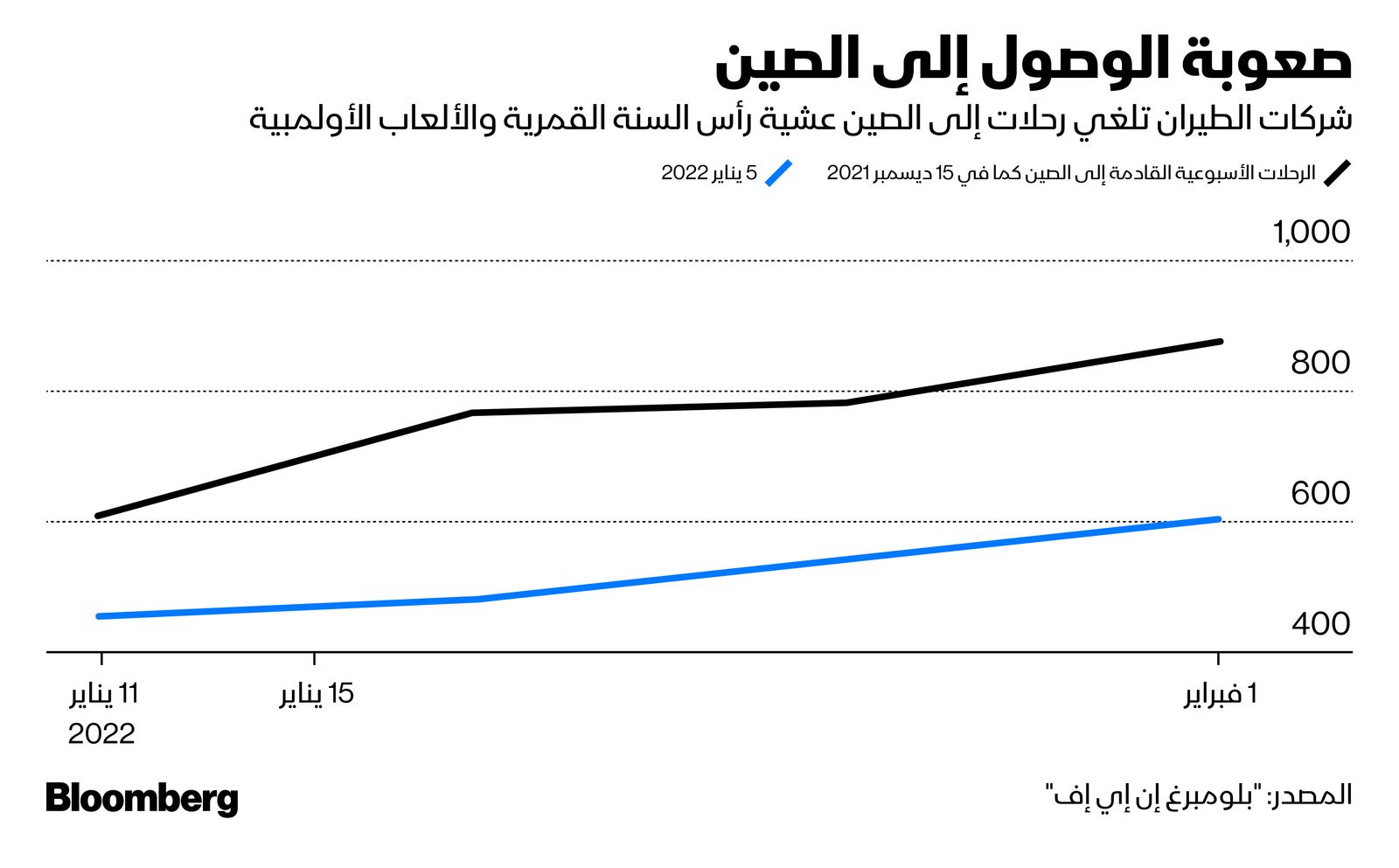 المصدر: بلومبرغ