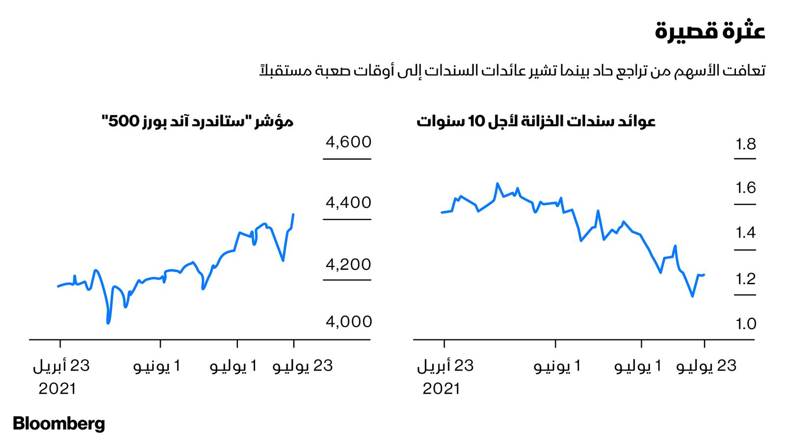 المصدر: بلومبرغ