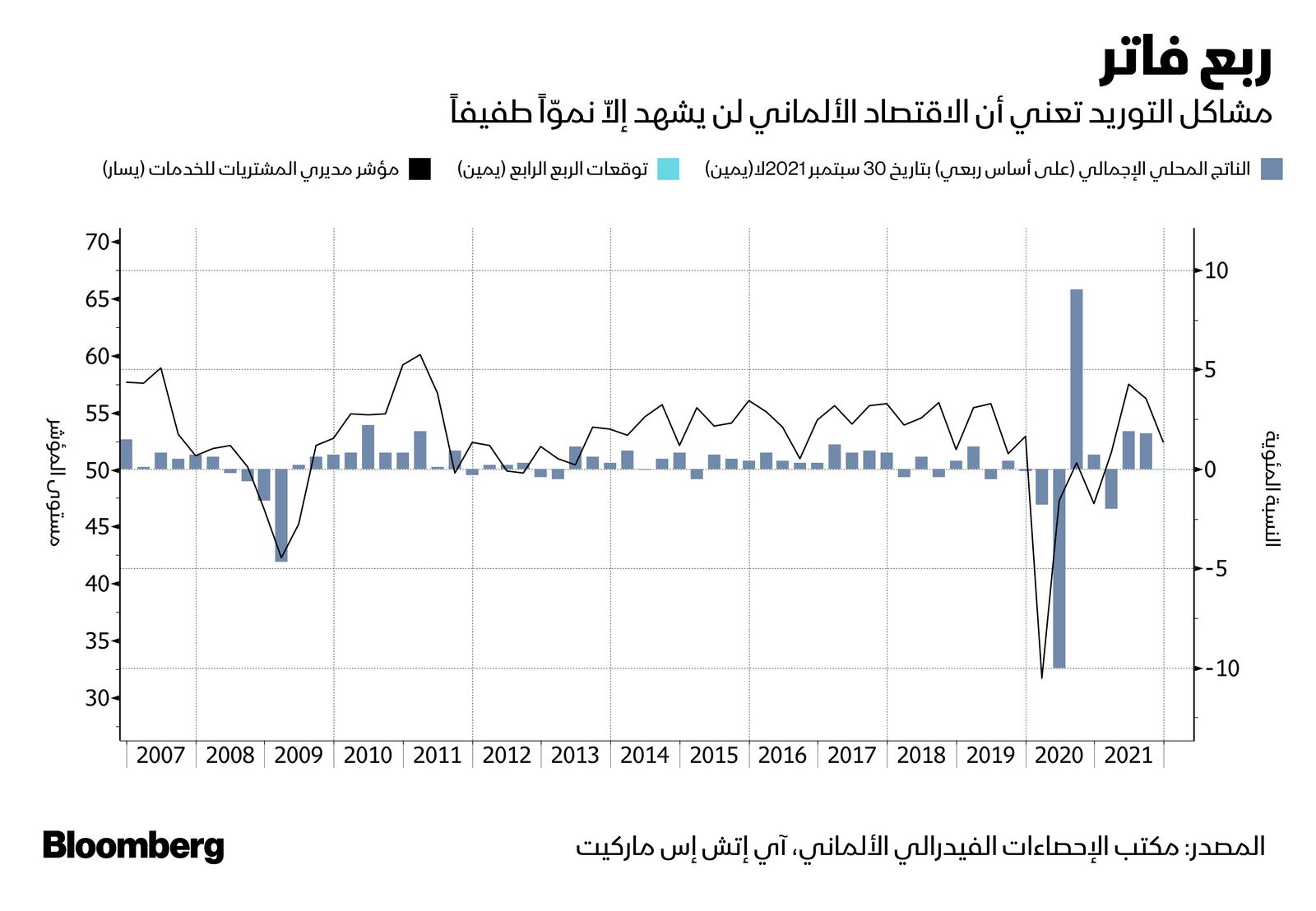 المصدر: بلومبرغ