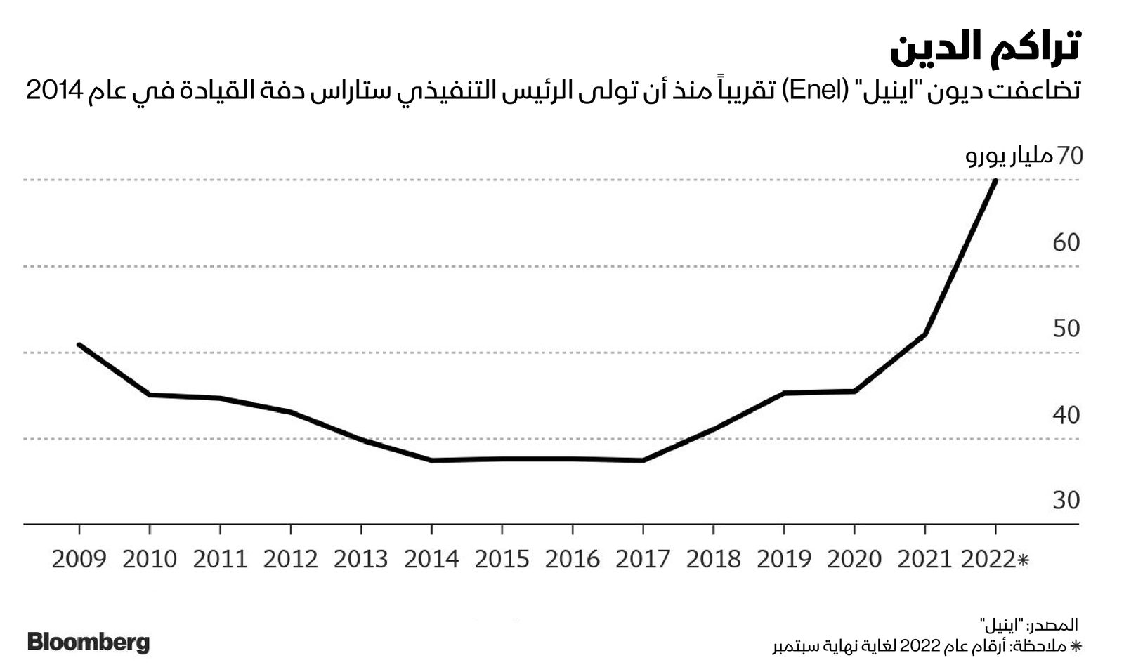 المصدر: بلومبرغ