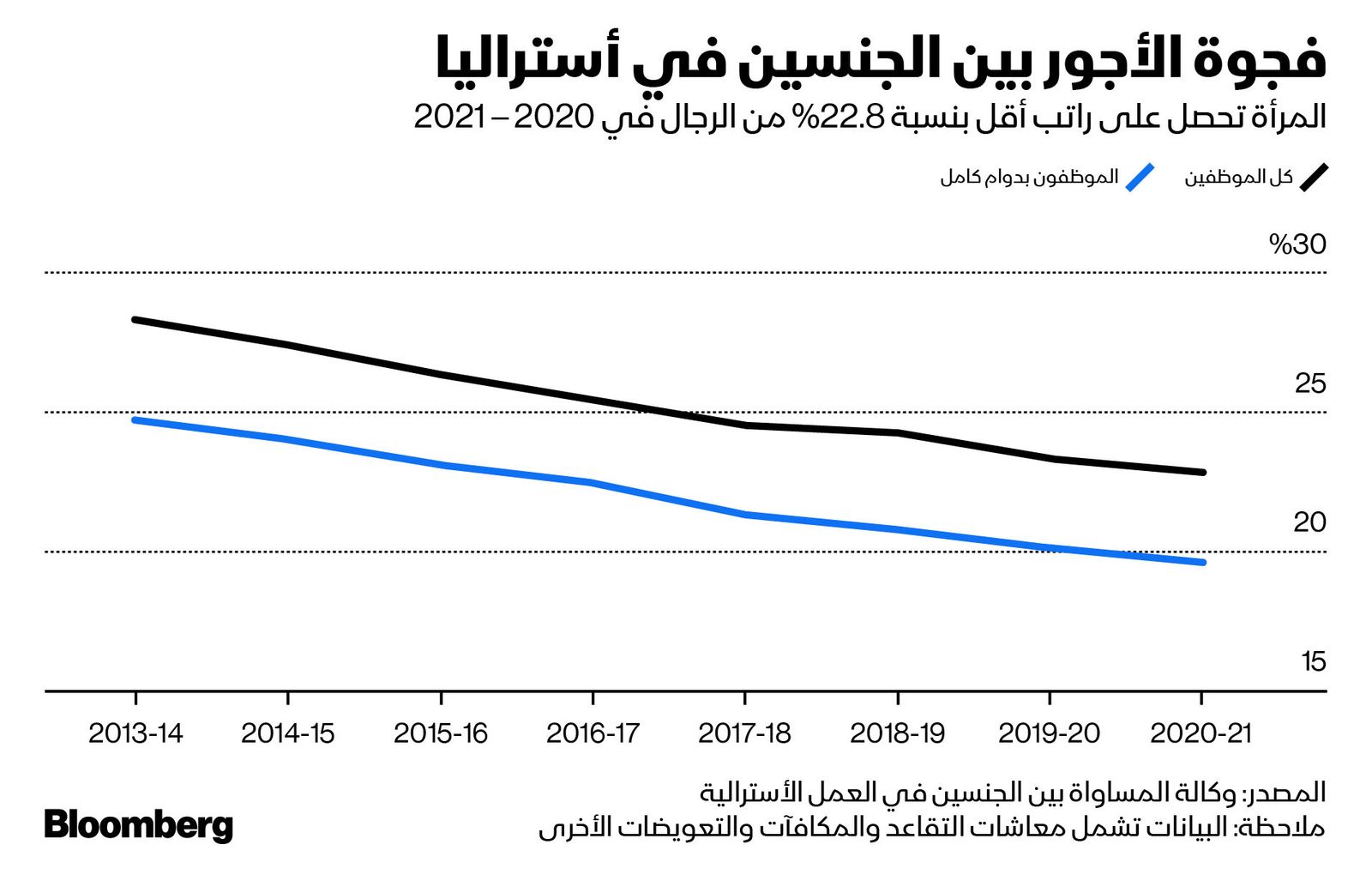 المصدر: بلومبرغ