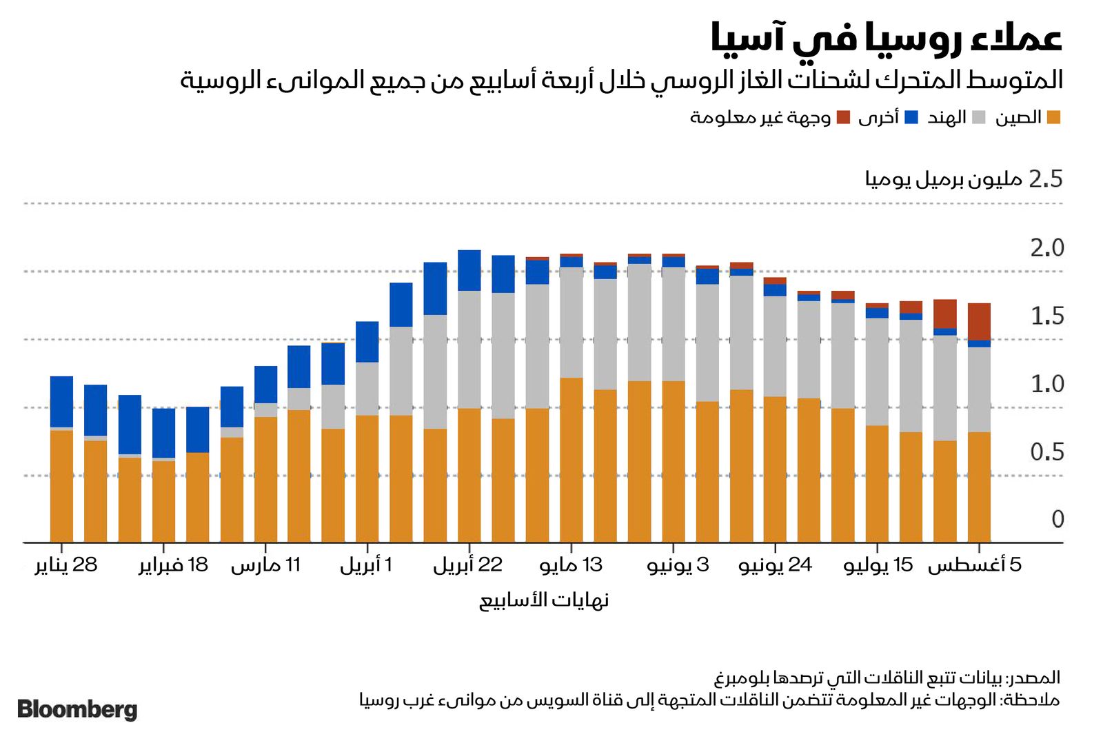 المصدر: بلومبرغ