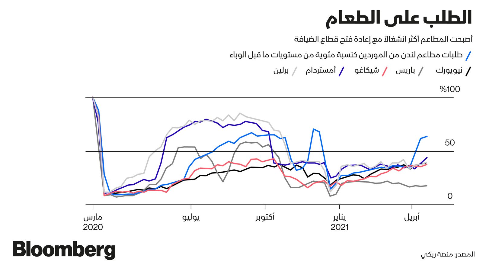 المصدر: بلومبرغ