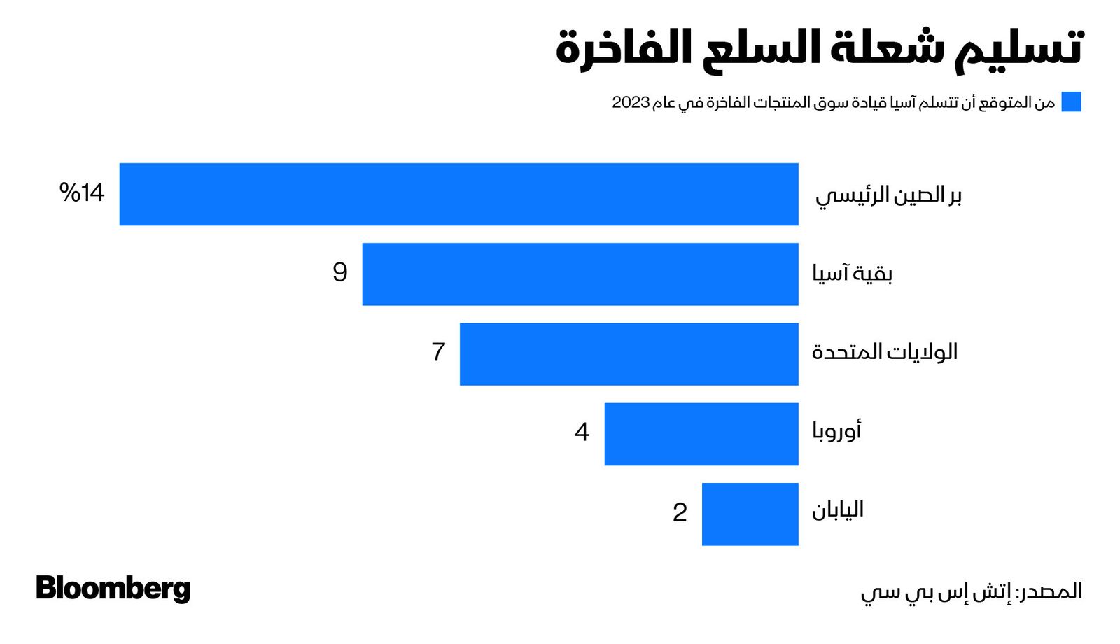 المصدر: بلومبرغ