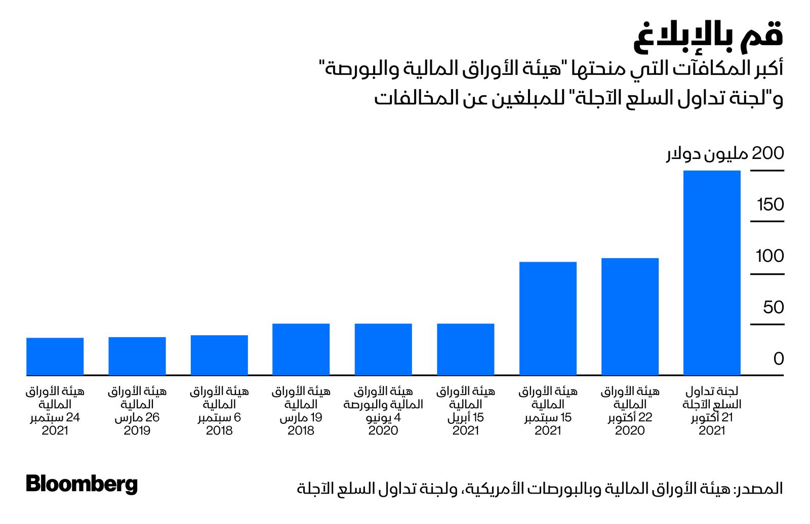 المصدر: بلومبرغ