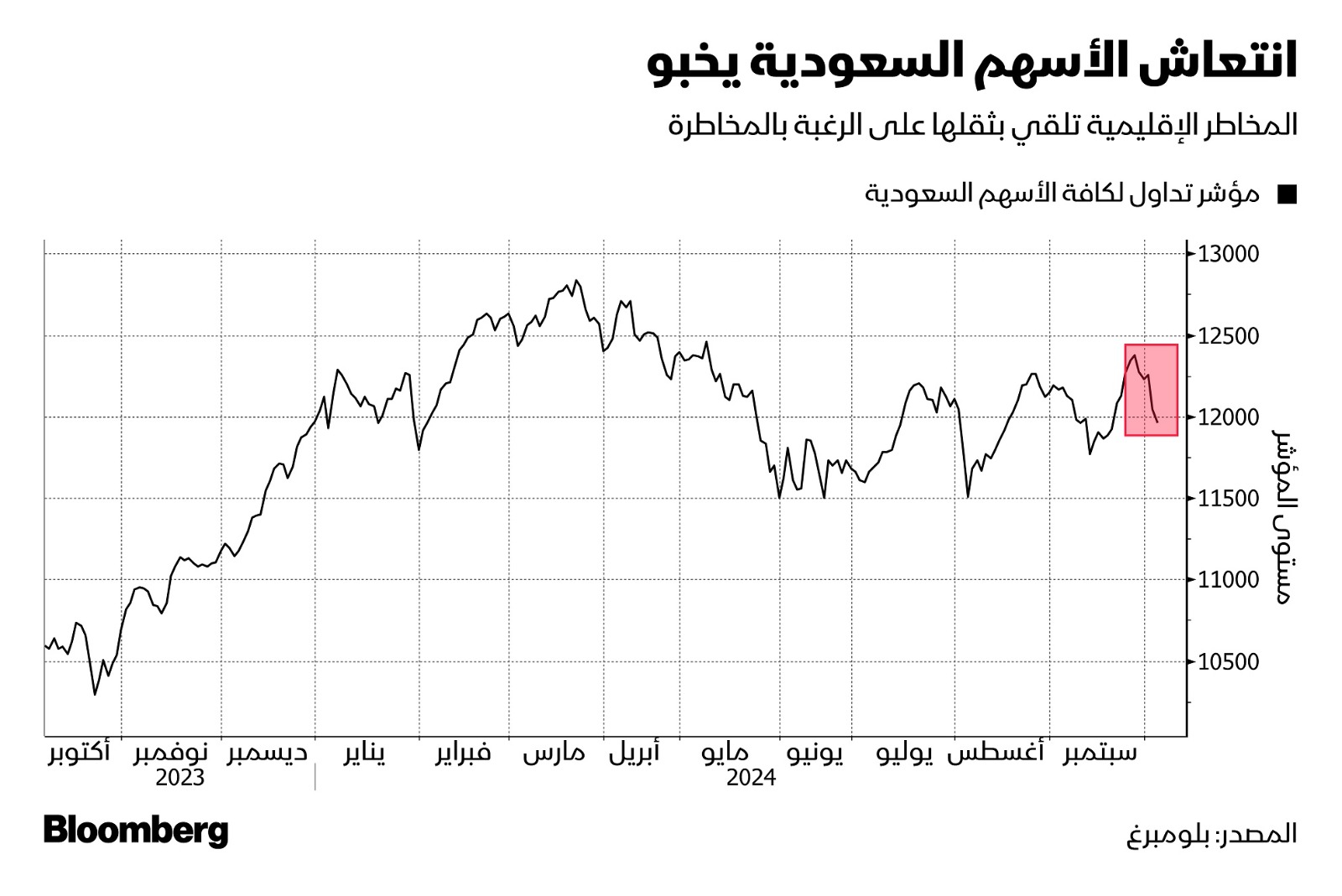 مؤشر الأسهم السعودية هوى بشدّة منذ بداية أكتوبر الحالي