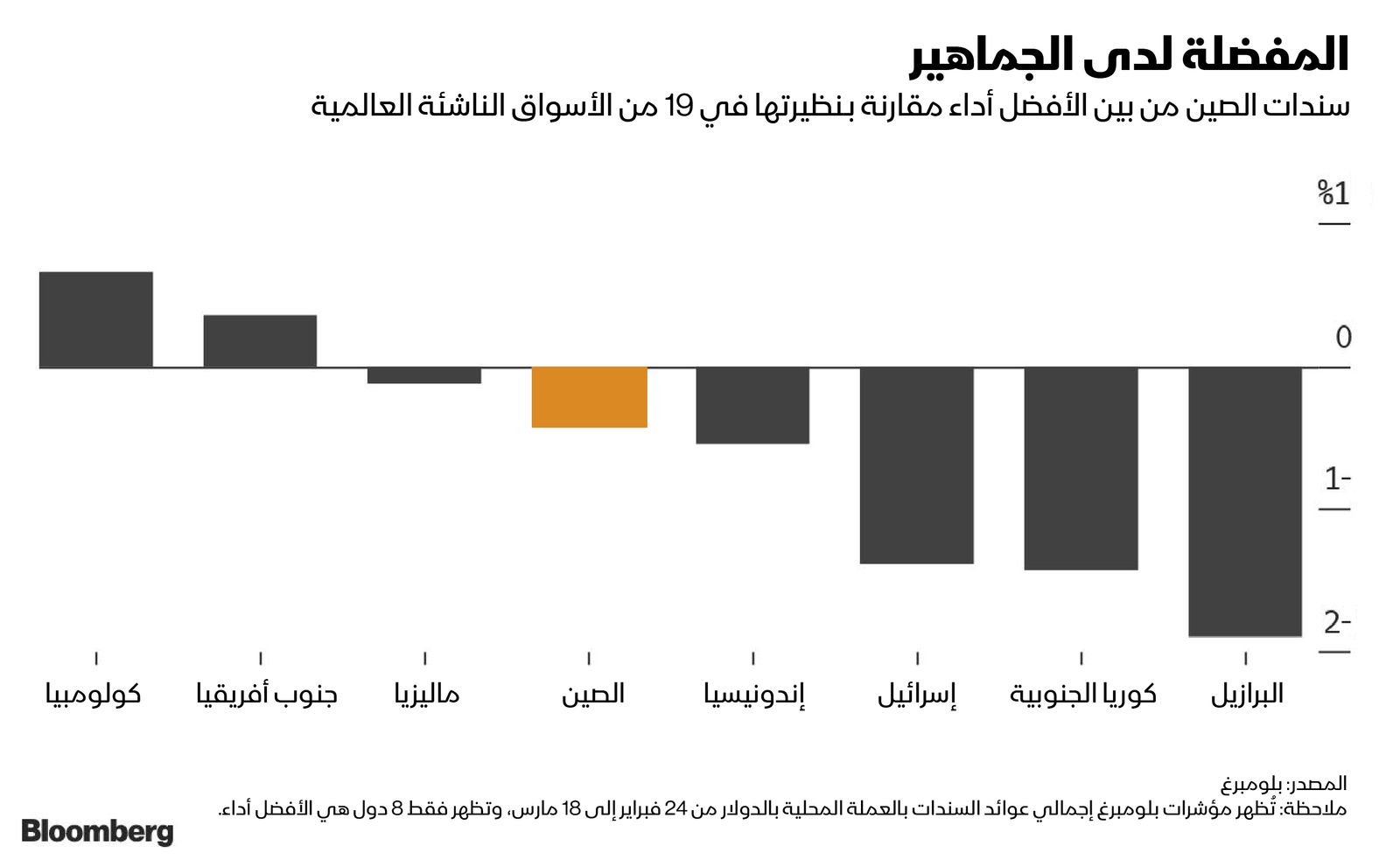 المصدر: بلومبرغ