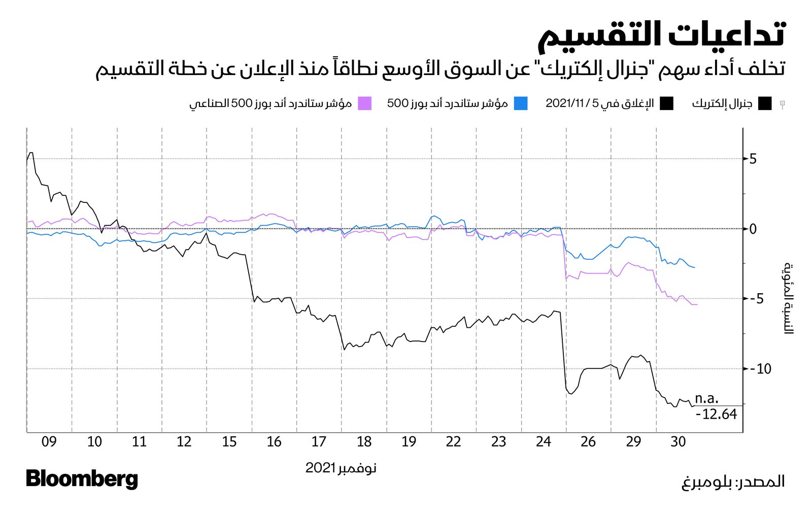 المصدر: بلومبرغ