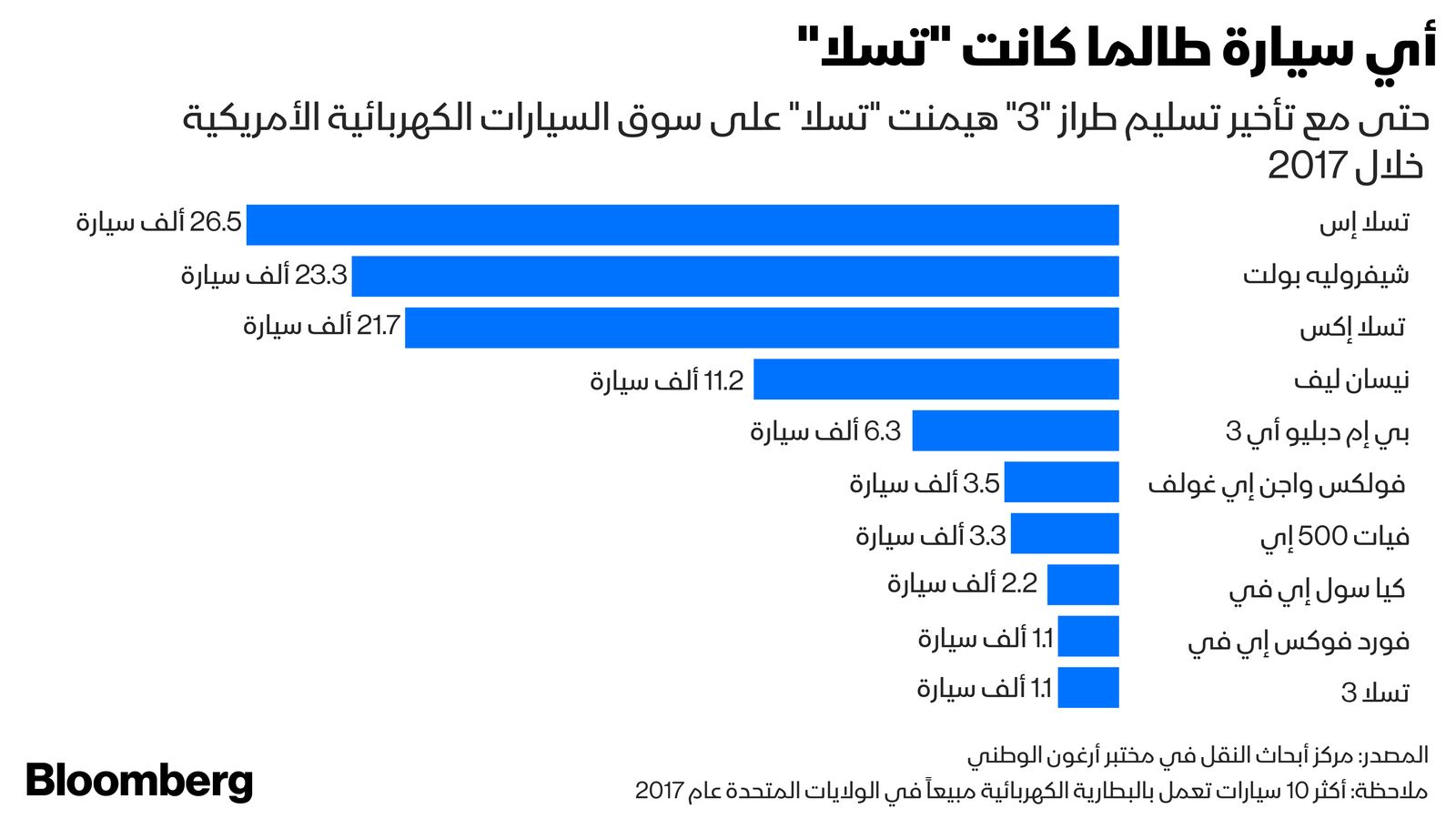 المصدر: بلومبرغ