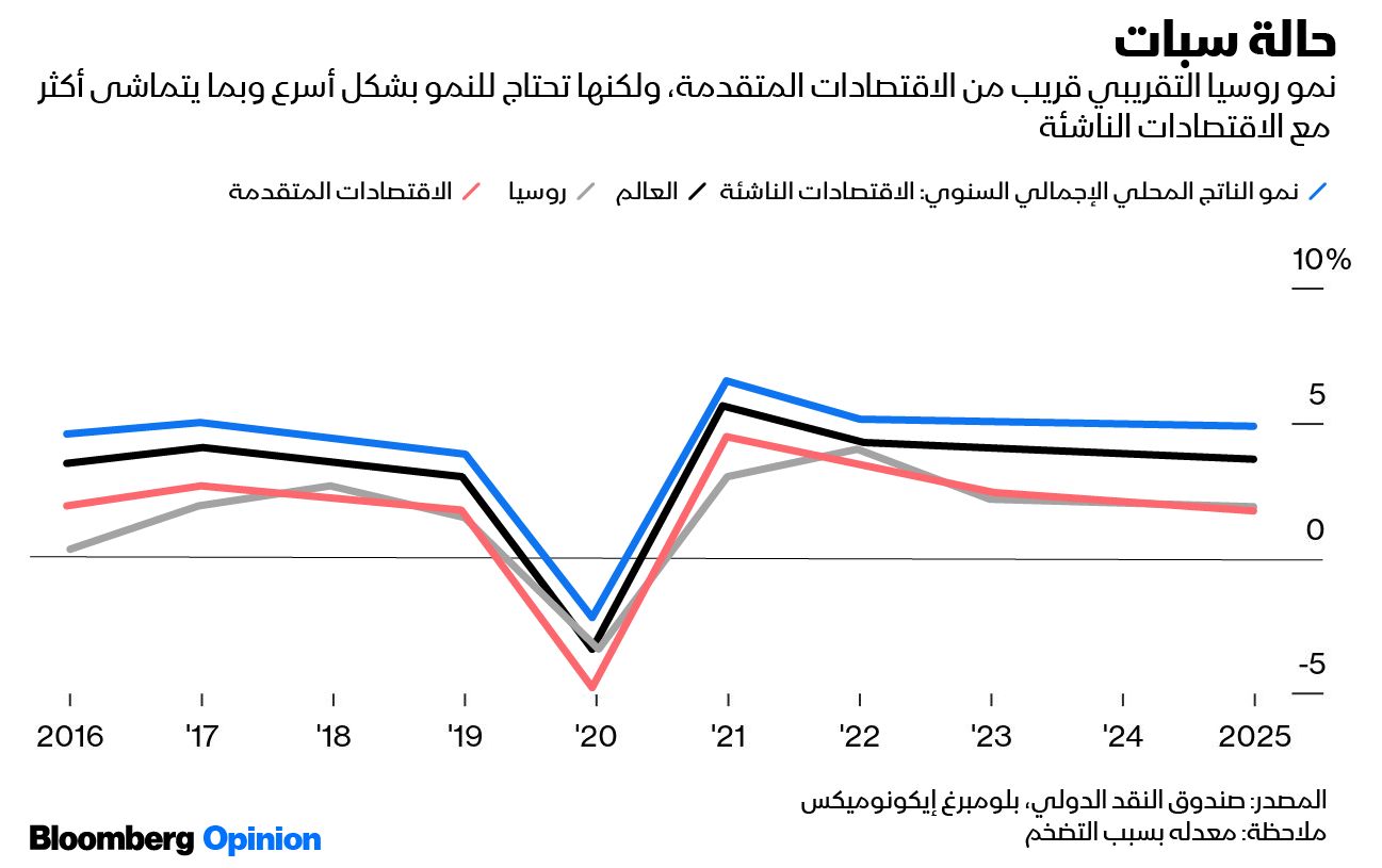 المصدر: بلومبرغ.