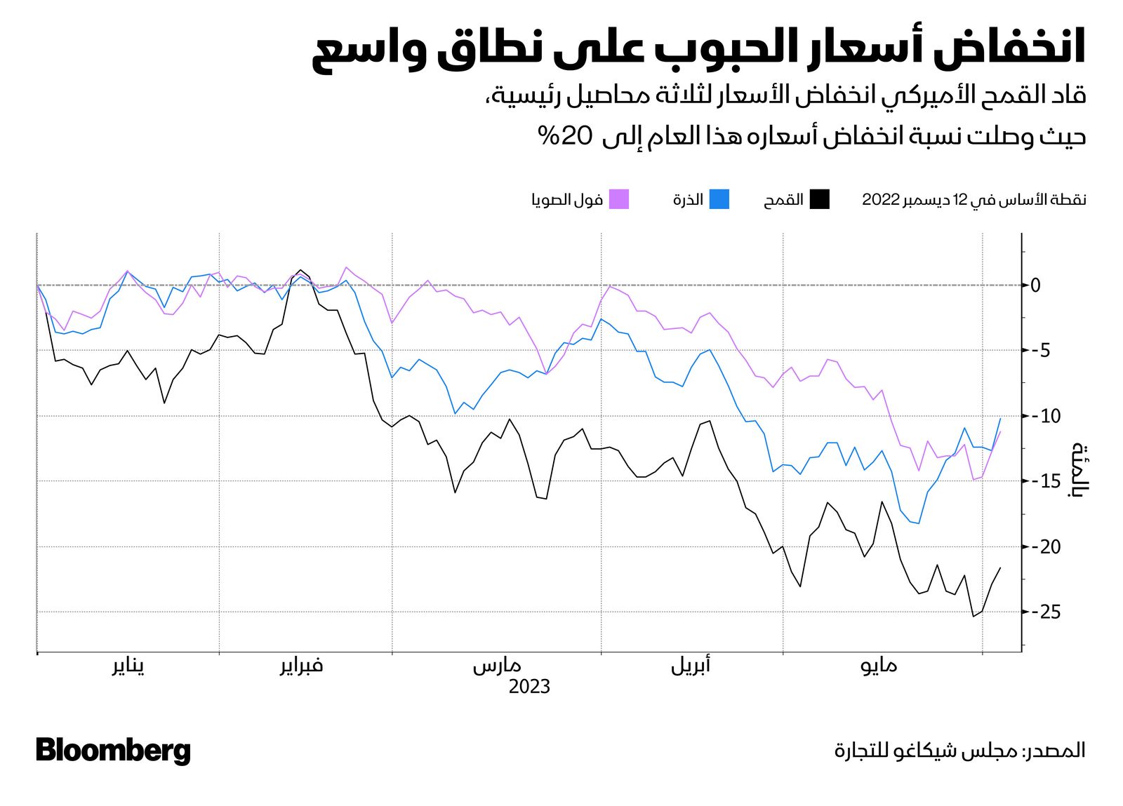 المصدر: بلومبرغ