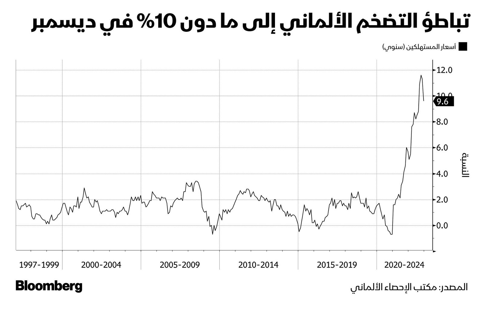 المصدر: بلومبرغ