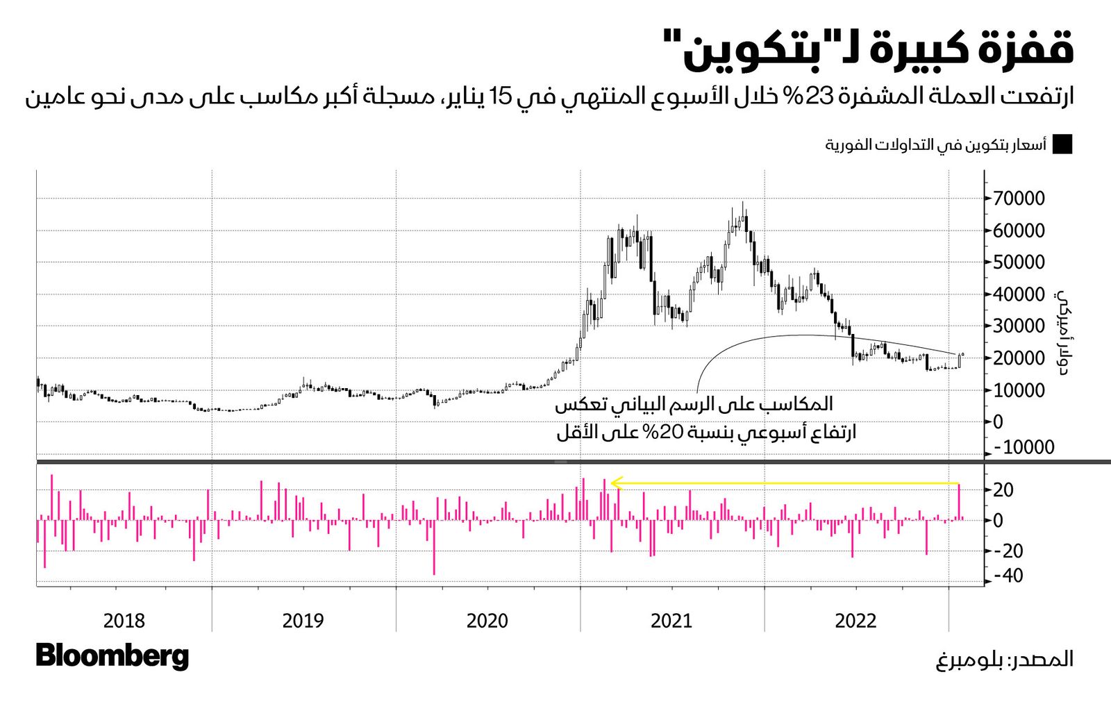 المصدر: بلومبرغ