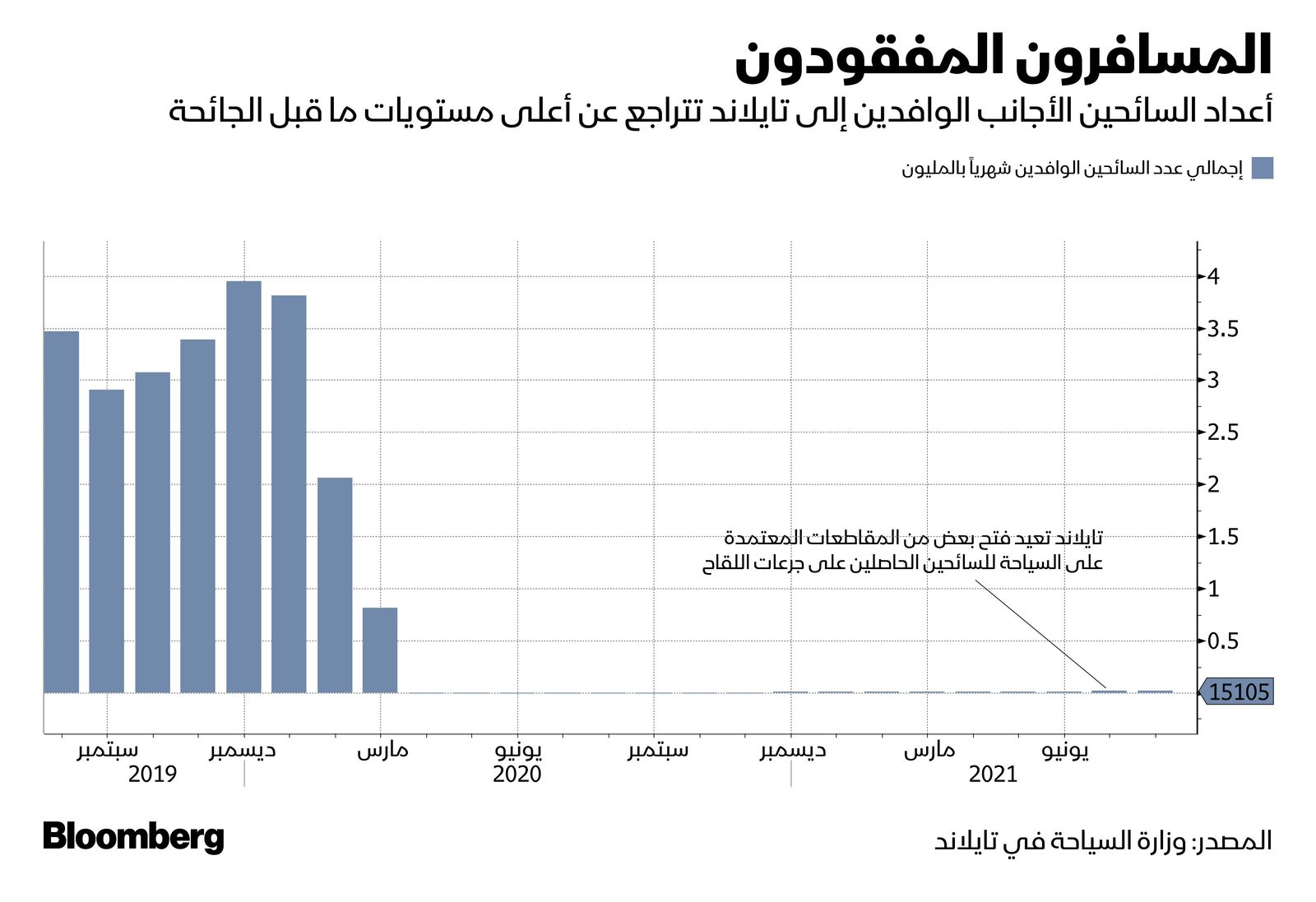 المصدر: بلومبرغ