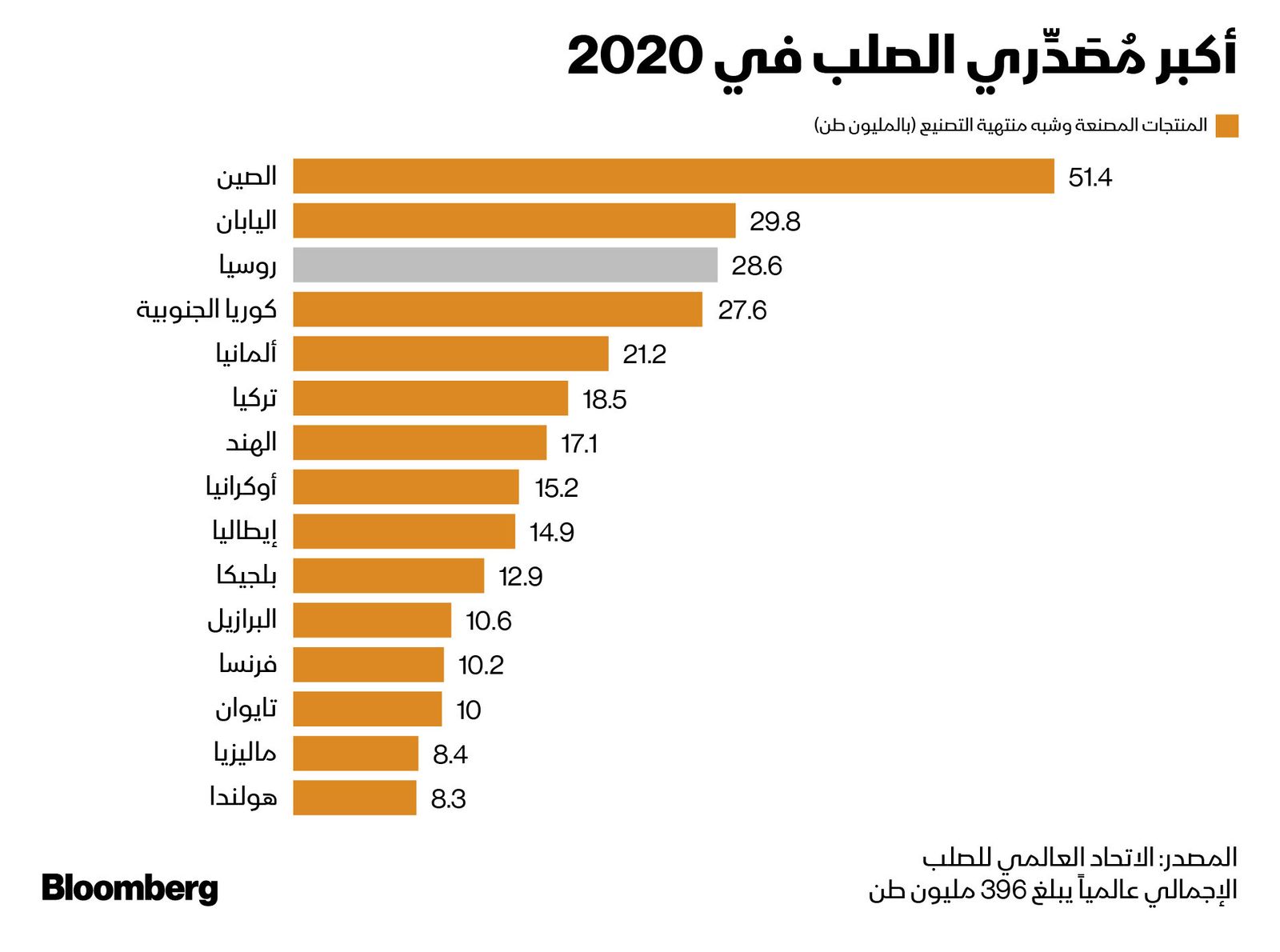 المصدر: بلومبرغ