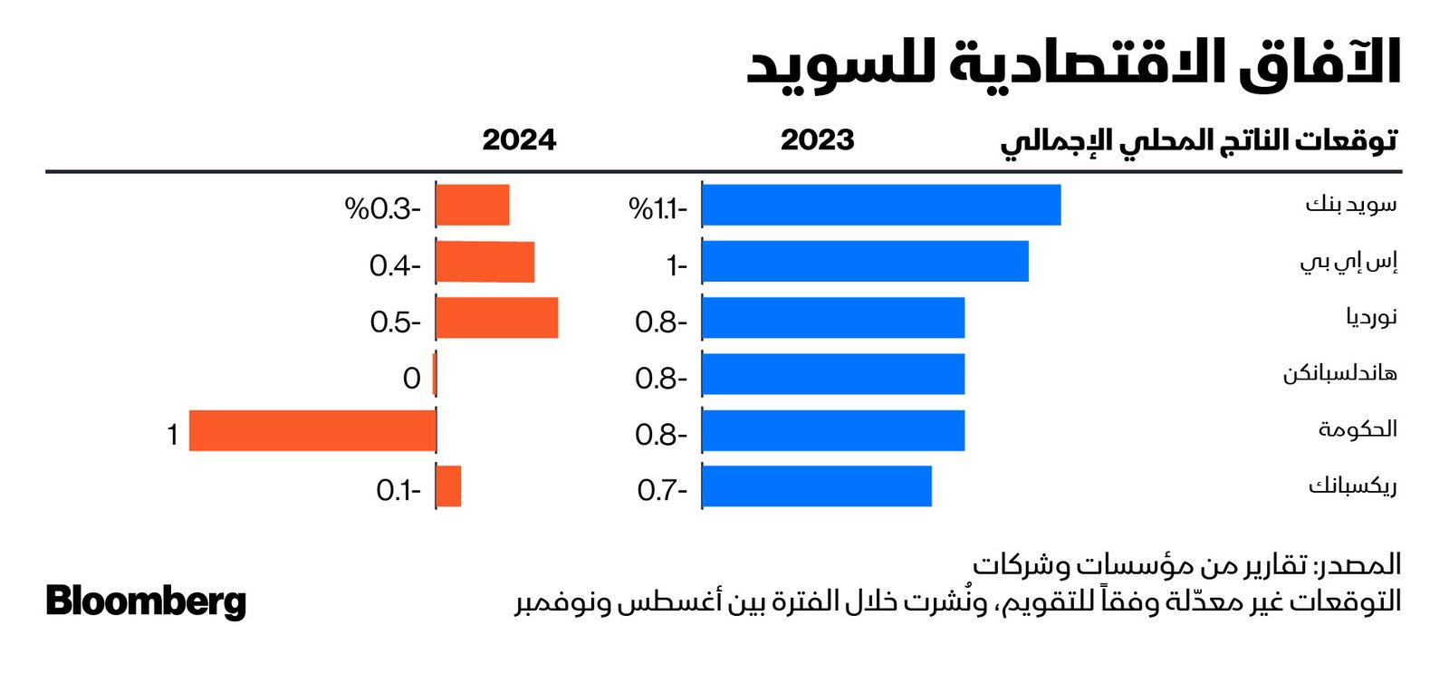 المصدر: بلومبرغ