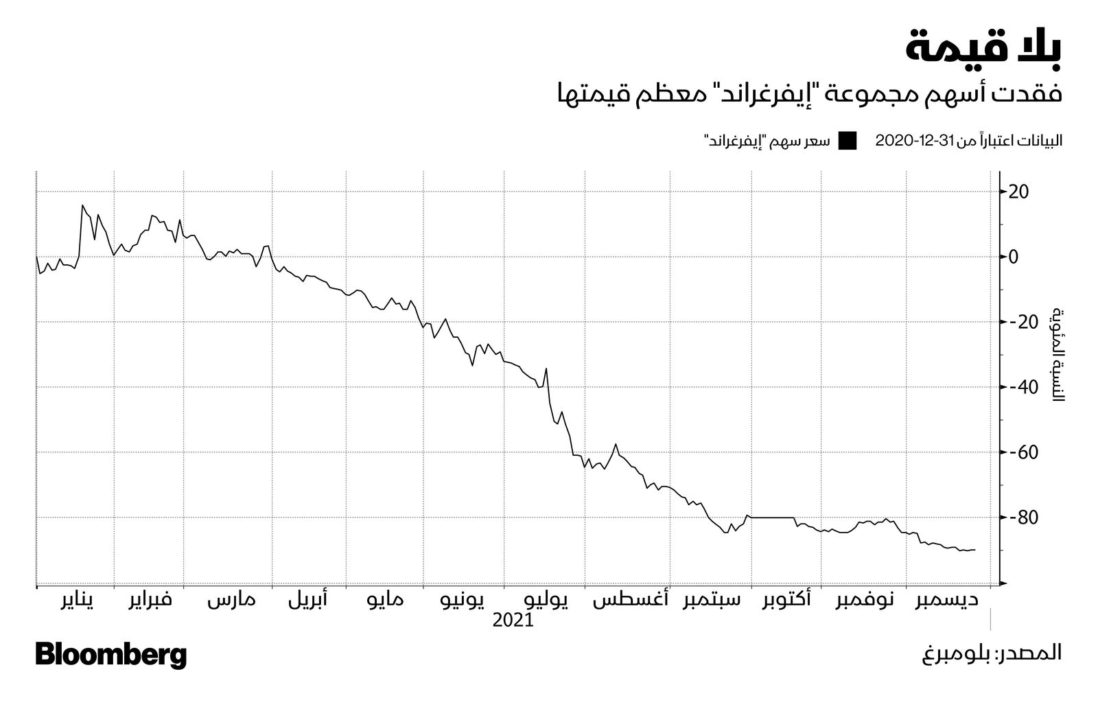 المصدر: بلومبرغ