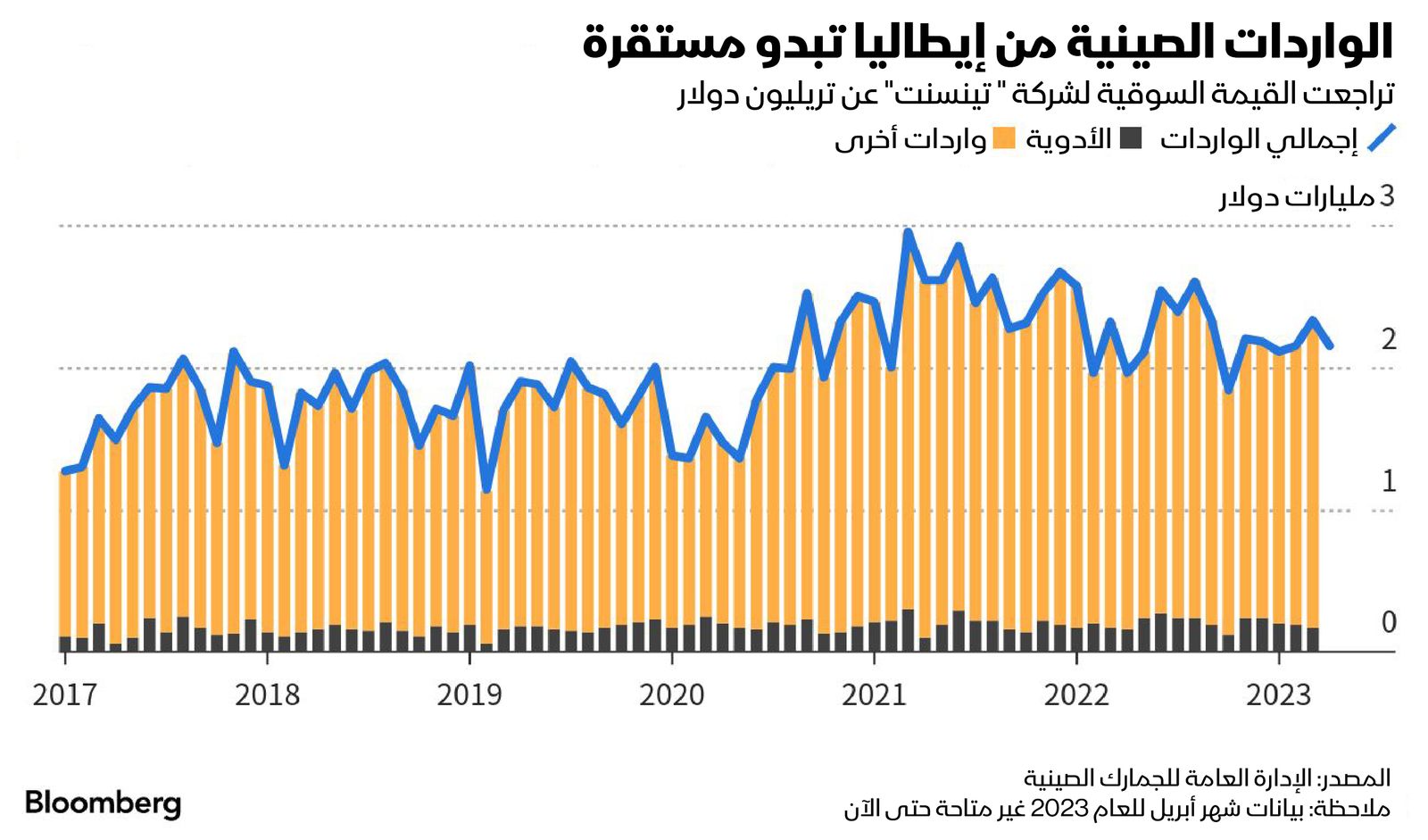 المصدر: بلومبرغ