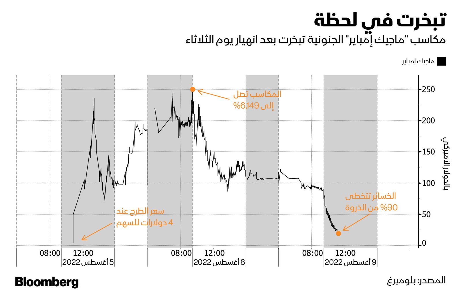 المصدر: بلومبرغ