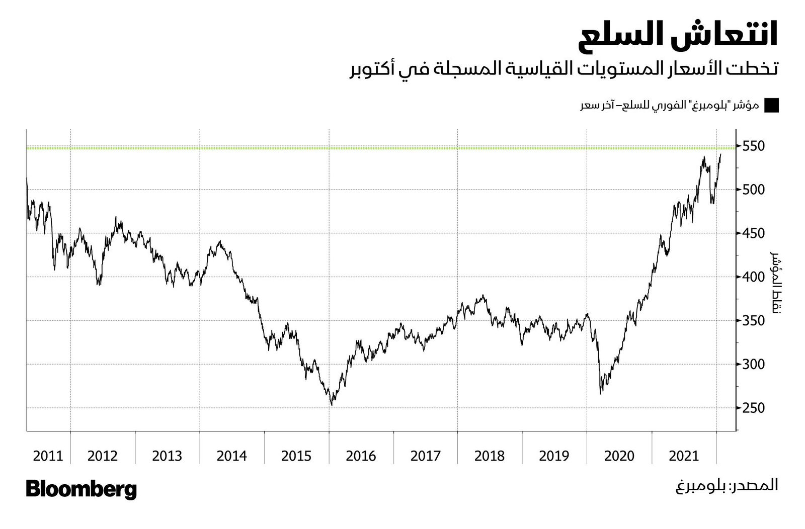 المصدر: بلومبرغ