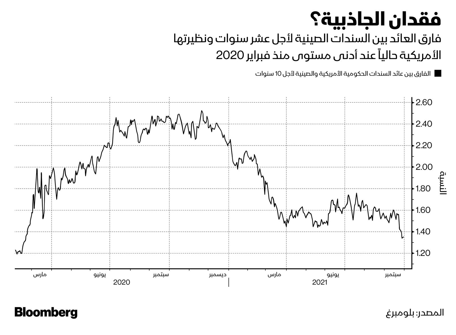 المصدر: بلومبرغ