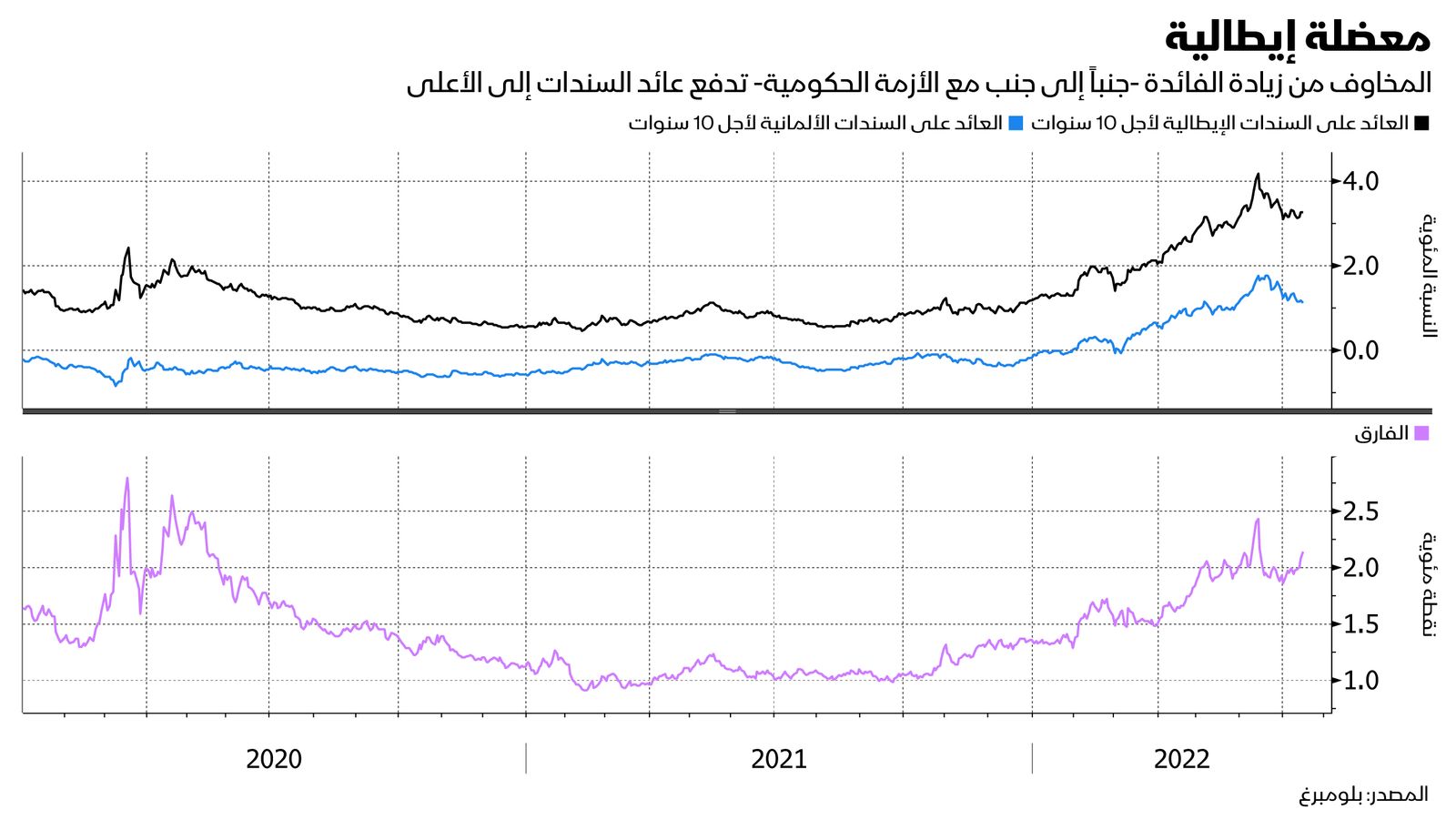 المصدر: بلومبرغ