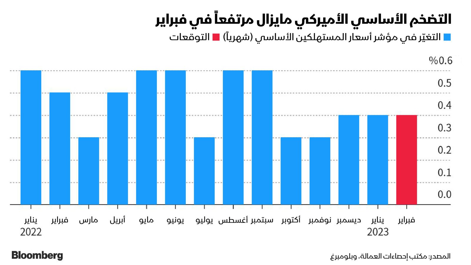 المصدر: بلومبرغ