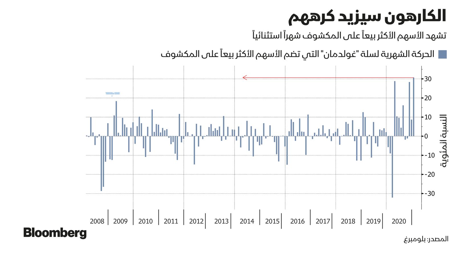 المصدر: بلومبرغ