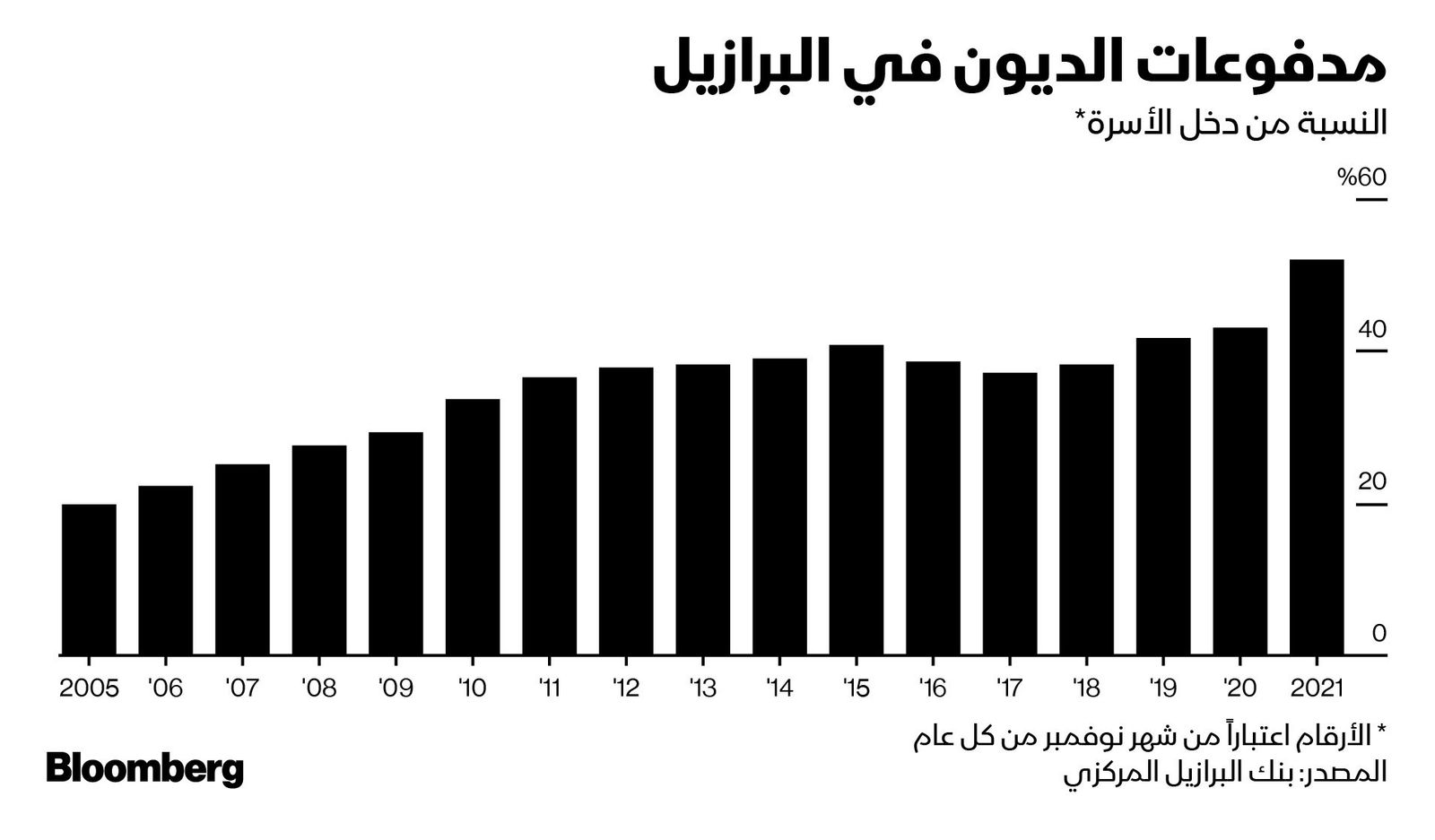 المصدر: بلومبرغ