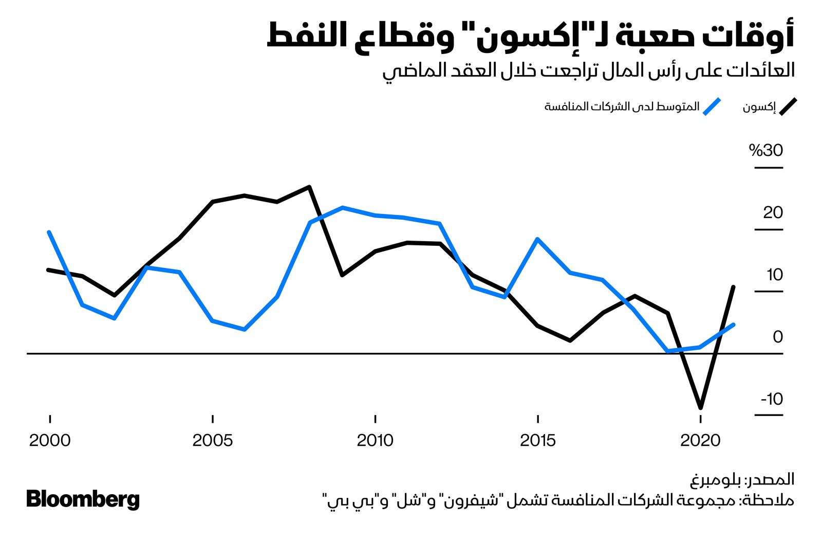 المصدر: بلومبرغ