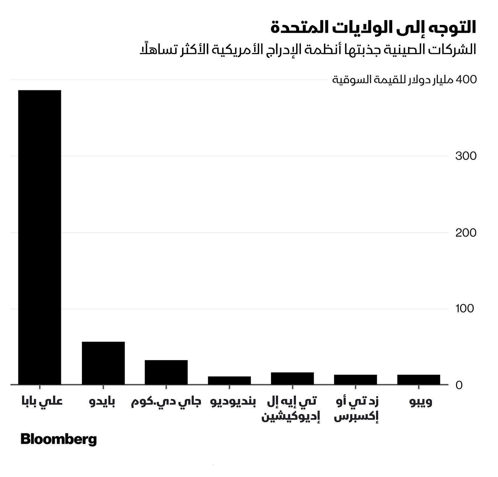 المصدر: بلومبرغ؛ هيئة تنظيم الأوراق المالية الأمريكية