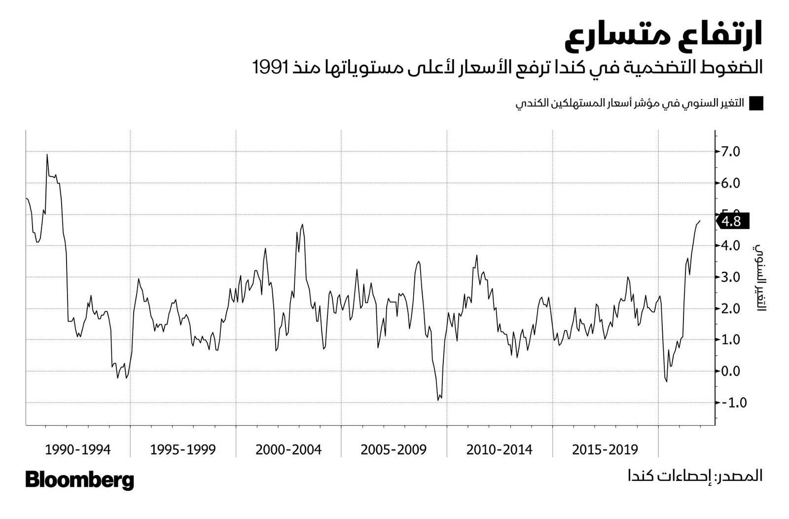 المصدر: بلومبرغ