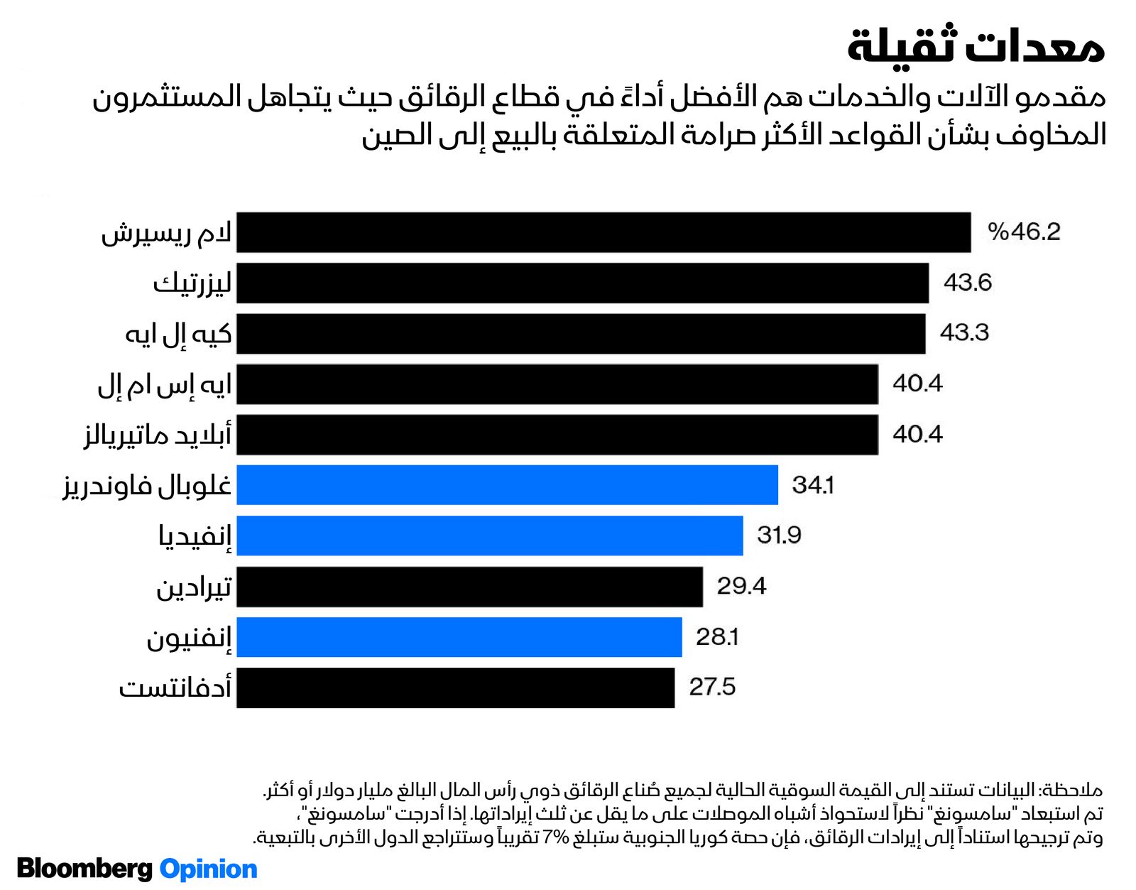 المصدر: بلومبرغ