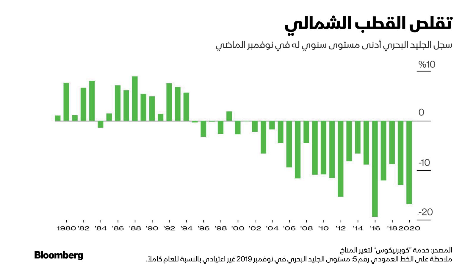 المصدر: بلومبرغ