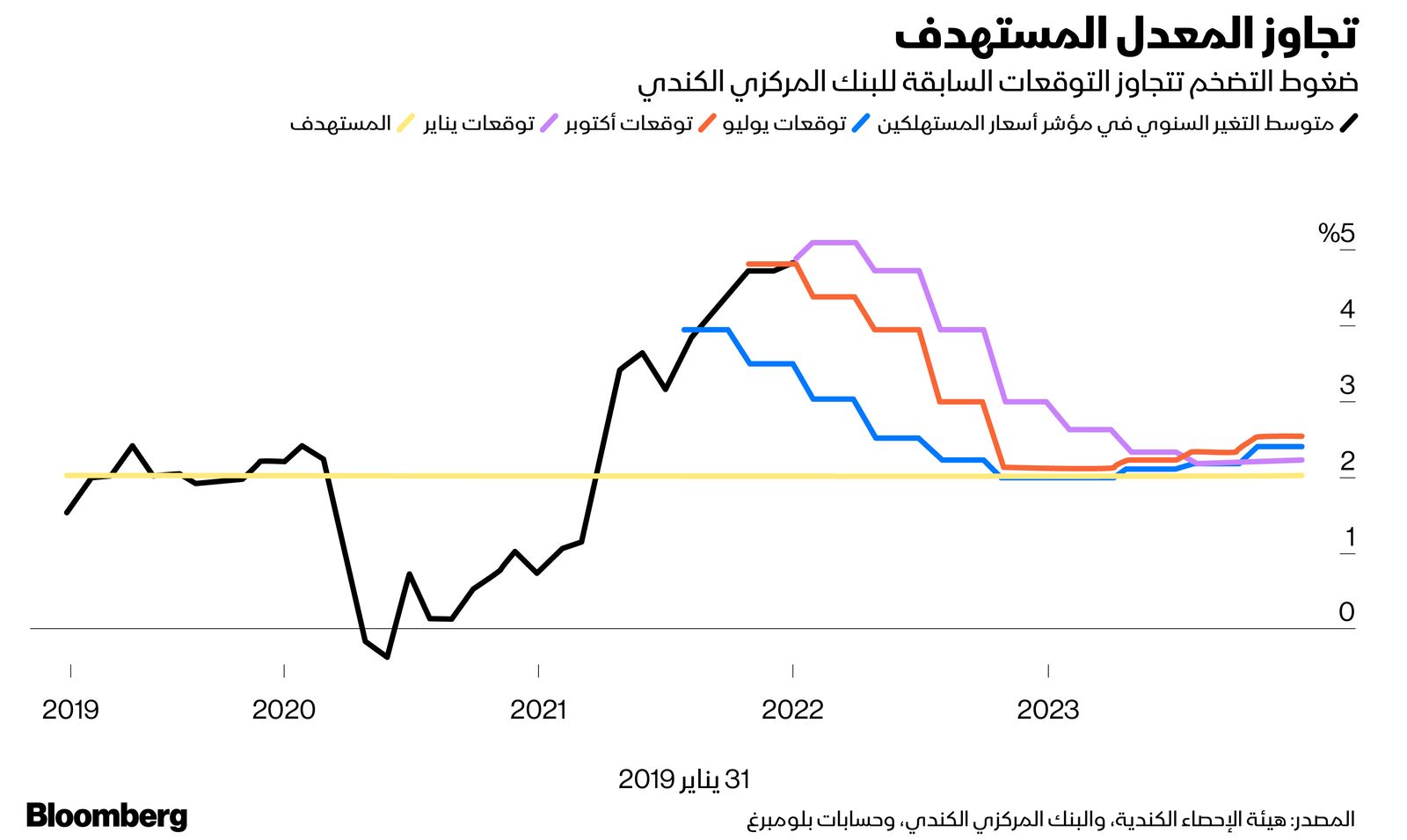 المصدر: بلومبرغ