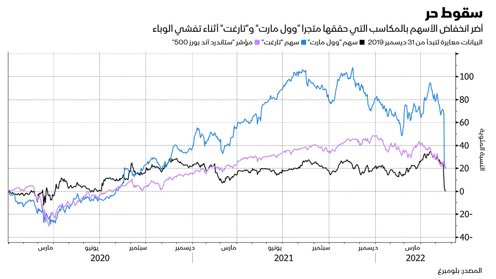 المصدر: بلومبرغ