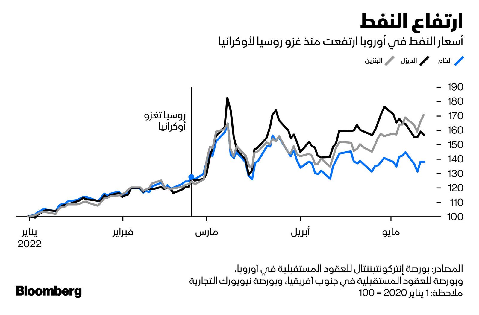 المصدر: بلومبرغ