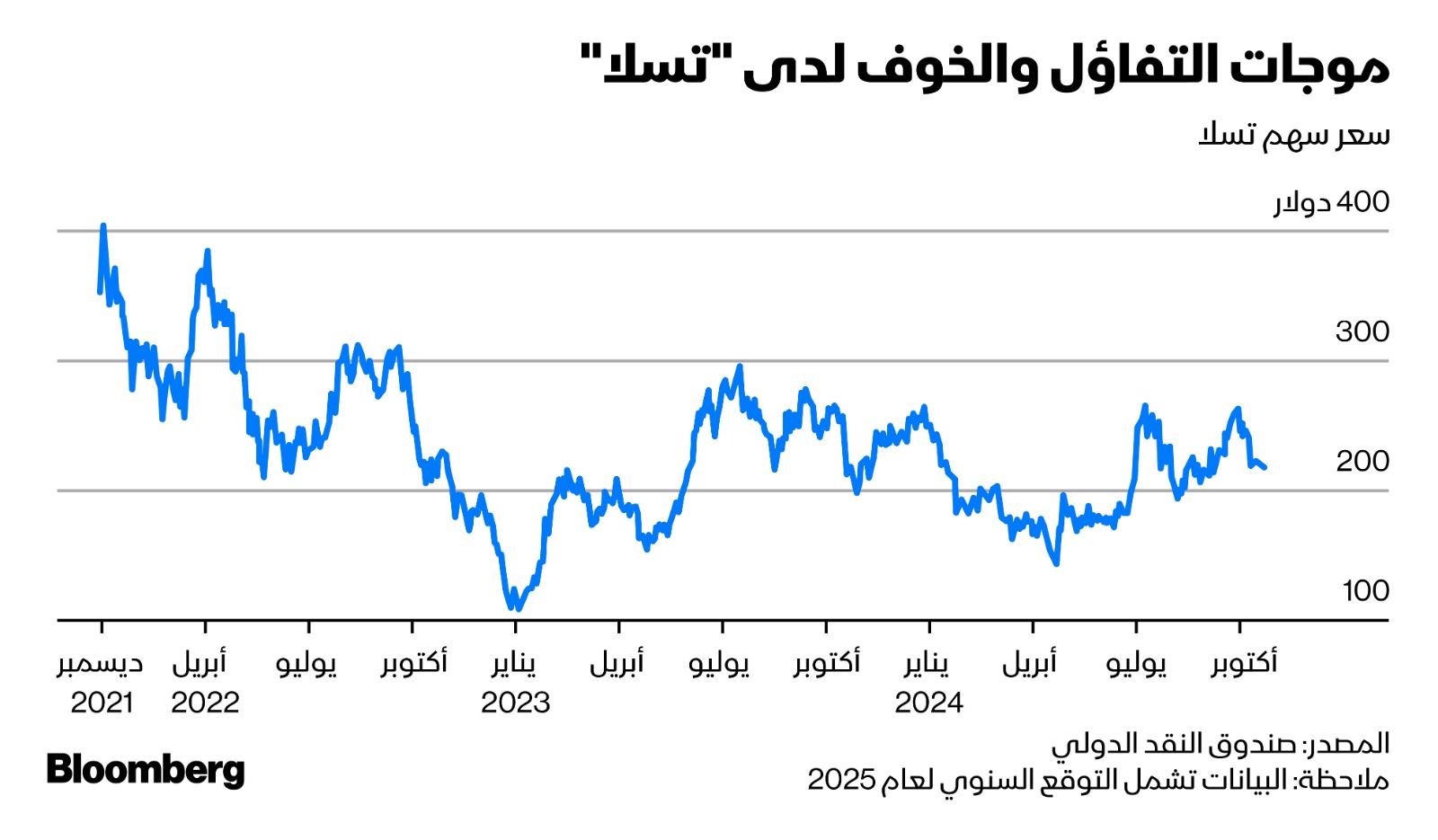 تحركات سعر سهم 