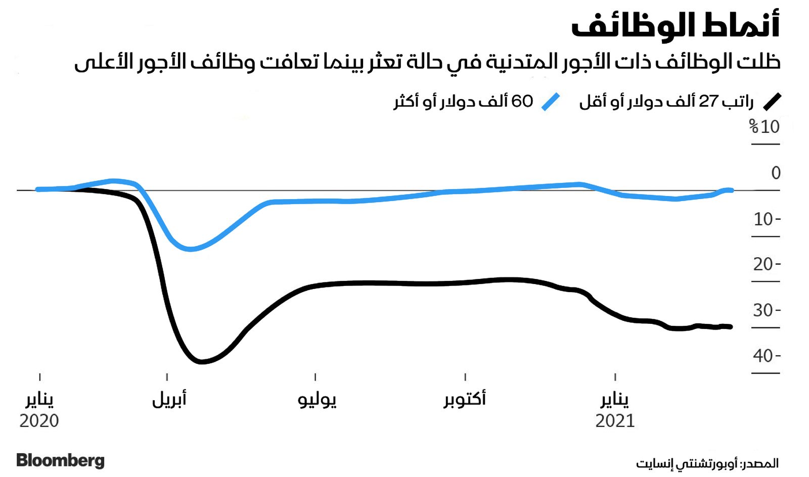 المصدر: بلومبرغ