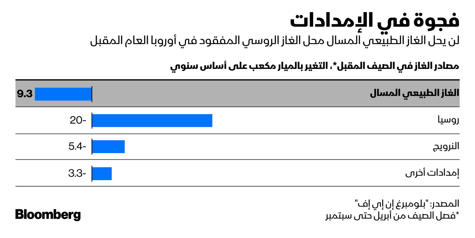 المصدر: بلومبرغ